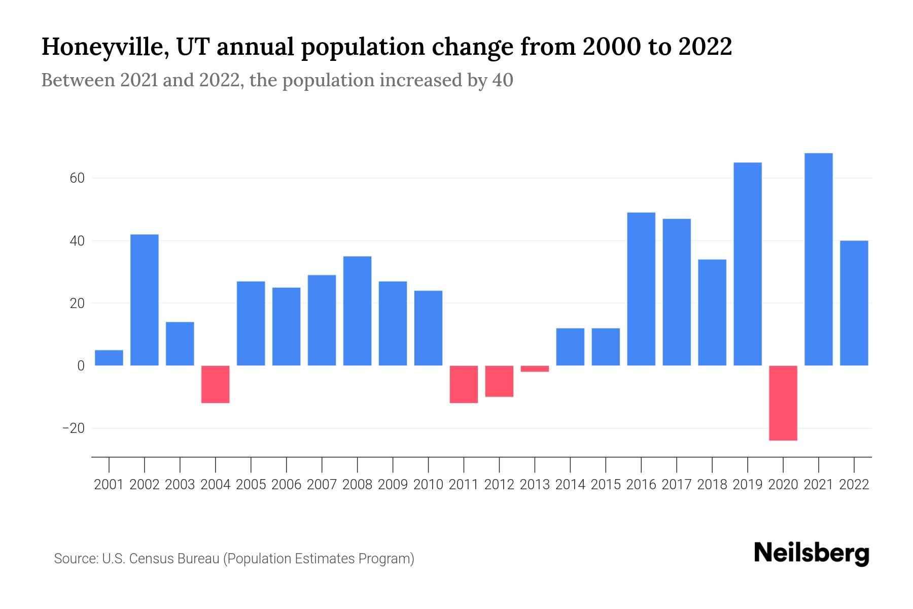 Honeyville, UT Population by Year 2023 Statistics, Facts & Trends