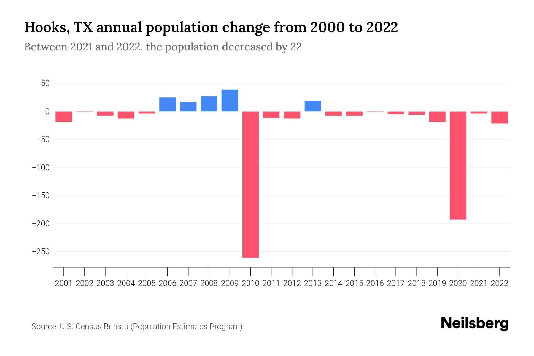 Hooks, TX Population by Year 2023 Statistics, Facts & Trends Neilsberg