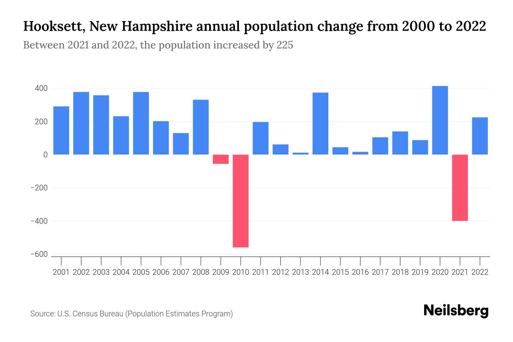 Hooksett, New Hampshire Population by Year 2023 Statistics, Facts