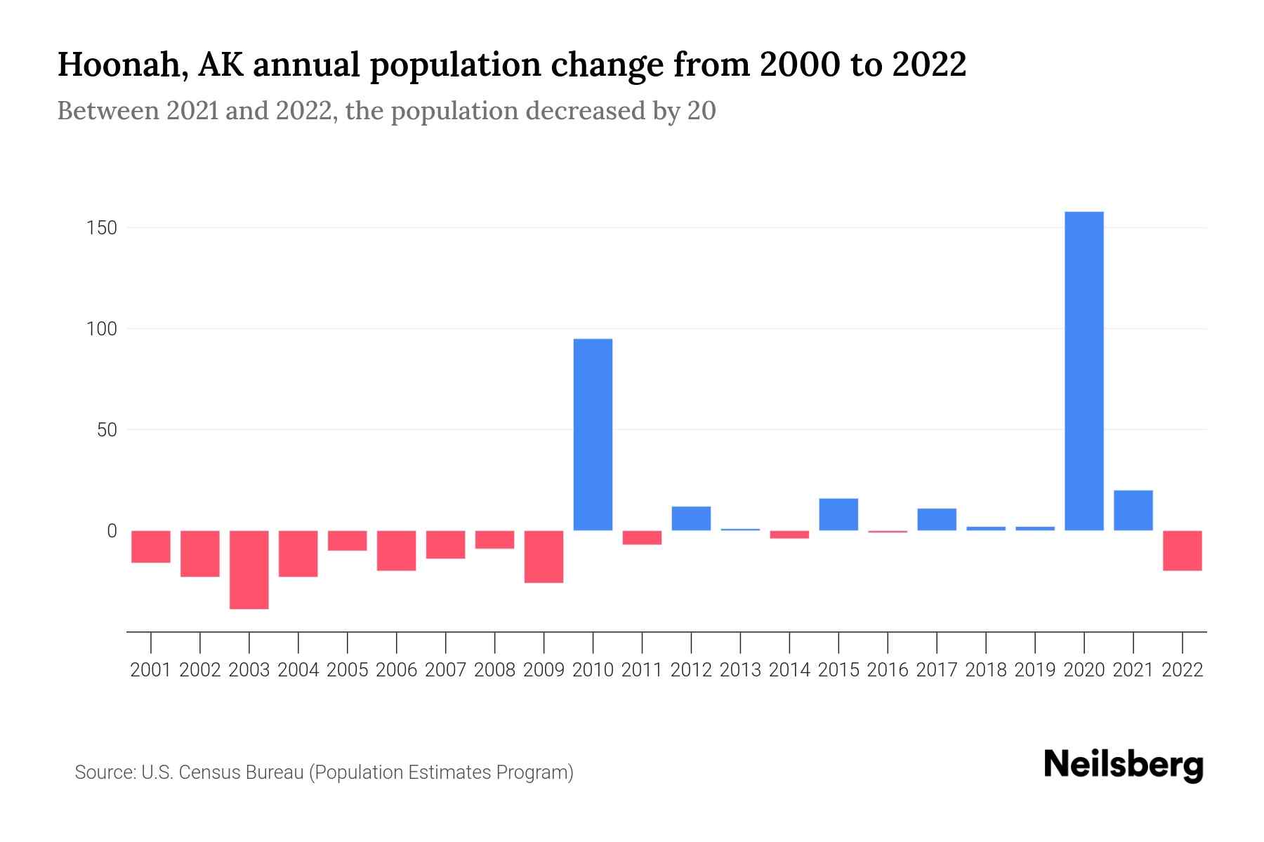 Hoonah, AK Population by Year 2023 Statistics, Facts & Trends Neilsberg