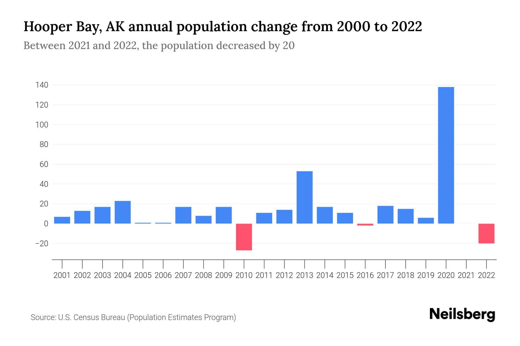 Hooper Bay, AK Population by Year 2023 Statistics, Facts & Trends