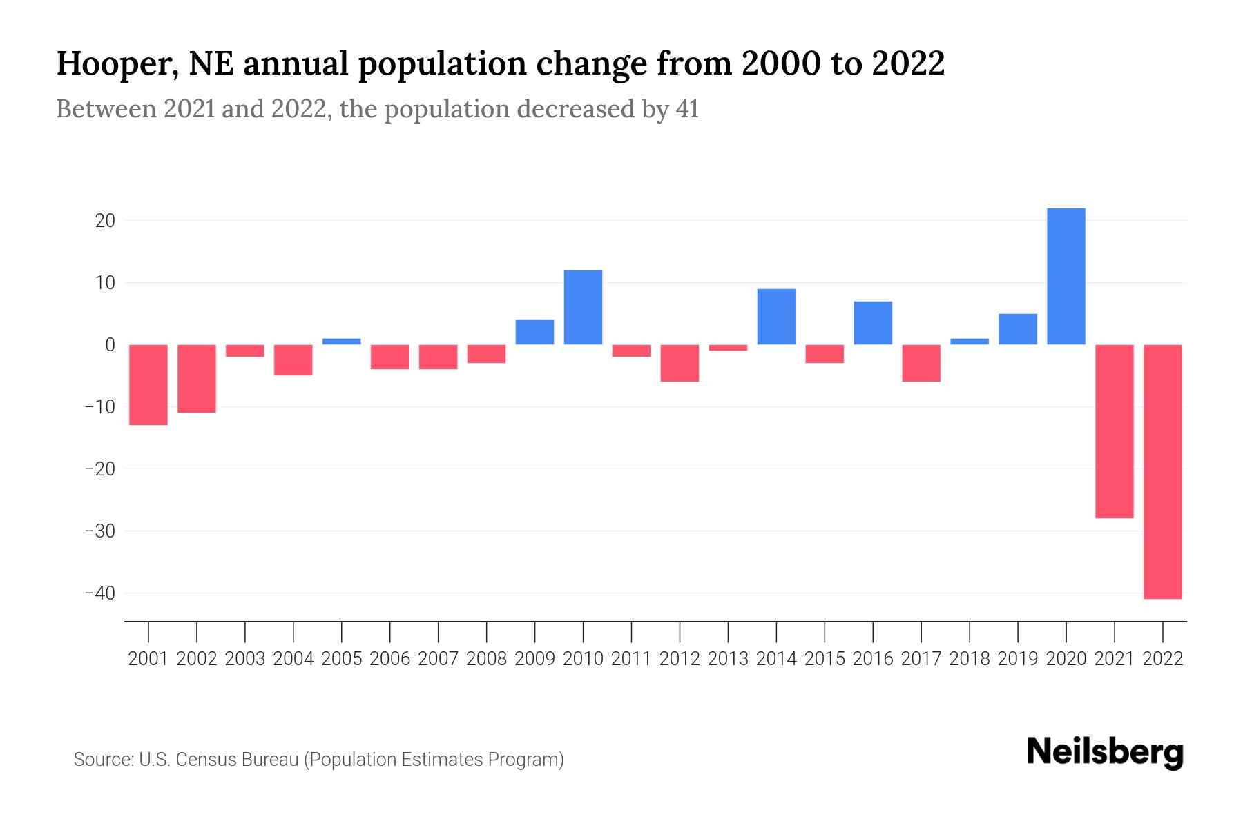 Hooper, NE Population by Year 2023 Statistics, Facts & Trends Neilsberg