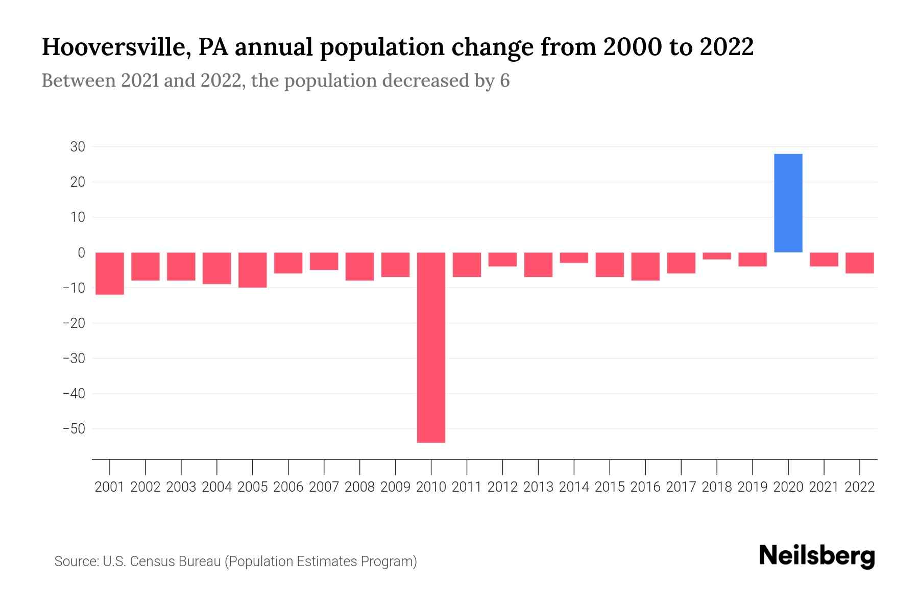 Hooversville, PA Population by Year 2023 Statistics, Facts & Trends