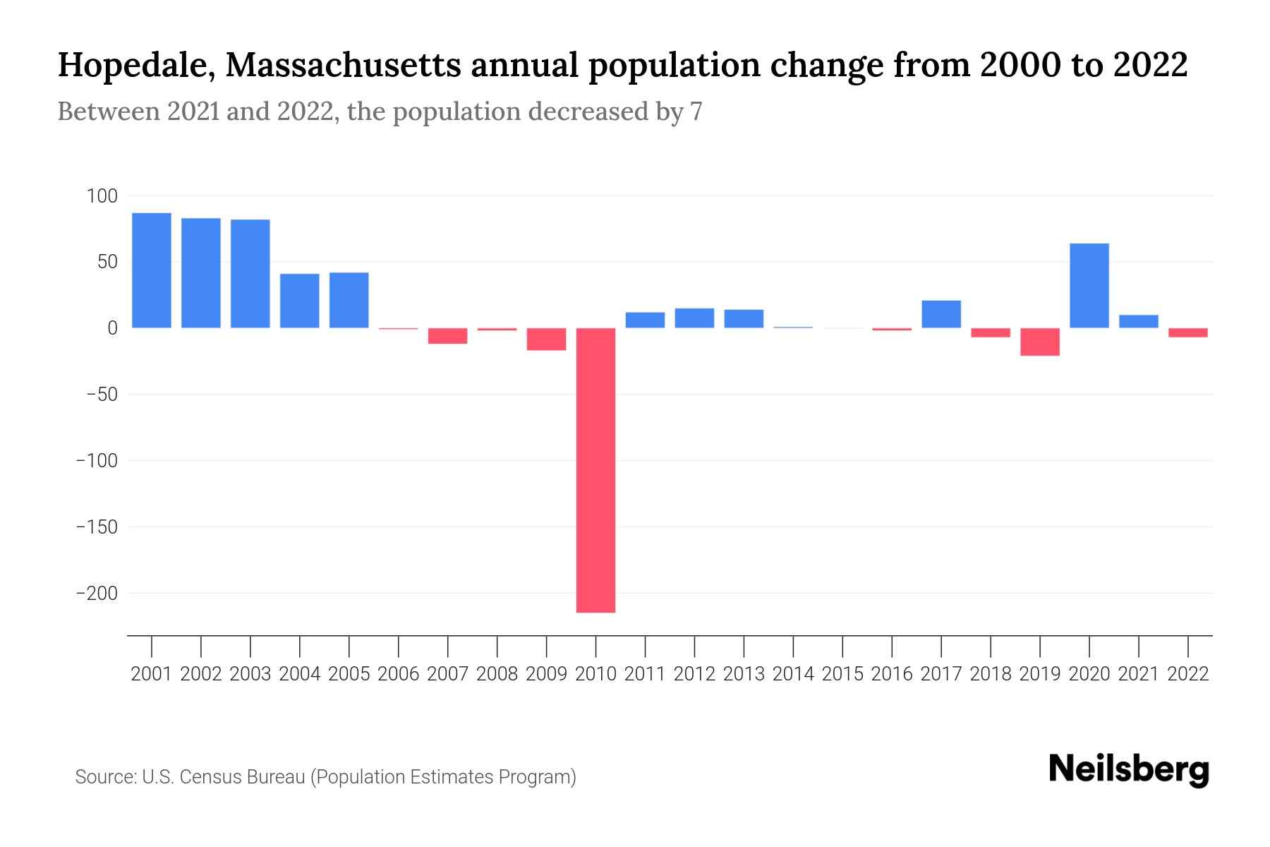 Hopedale, Massachusetts Population by Year 2023 Statistics, Facts