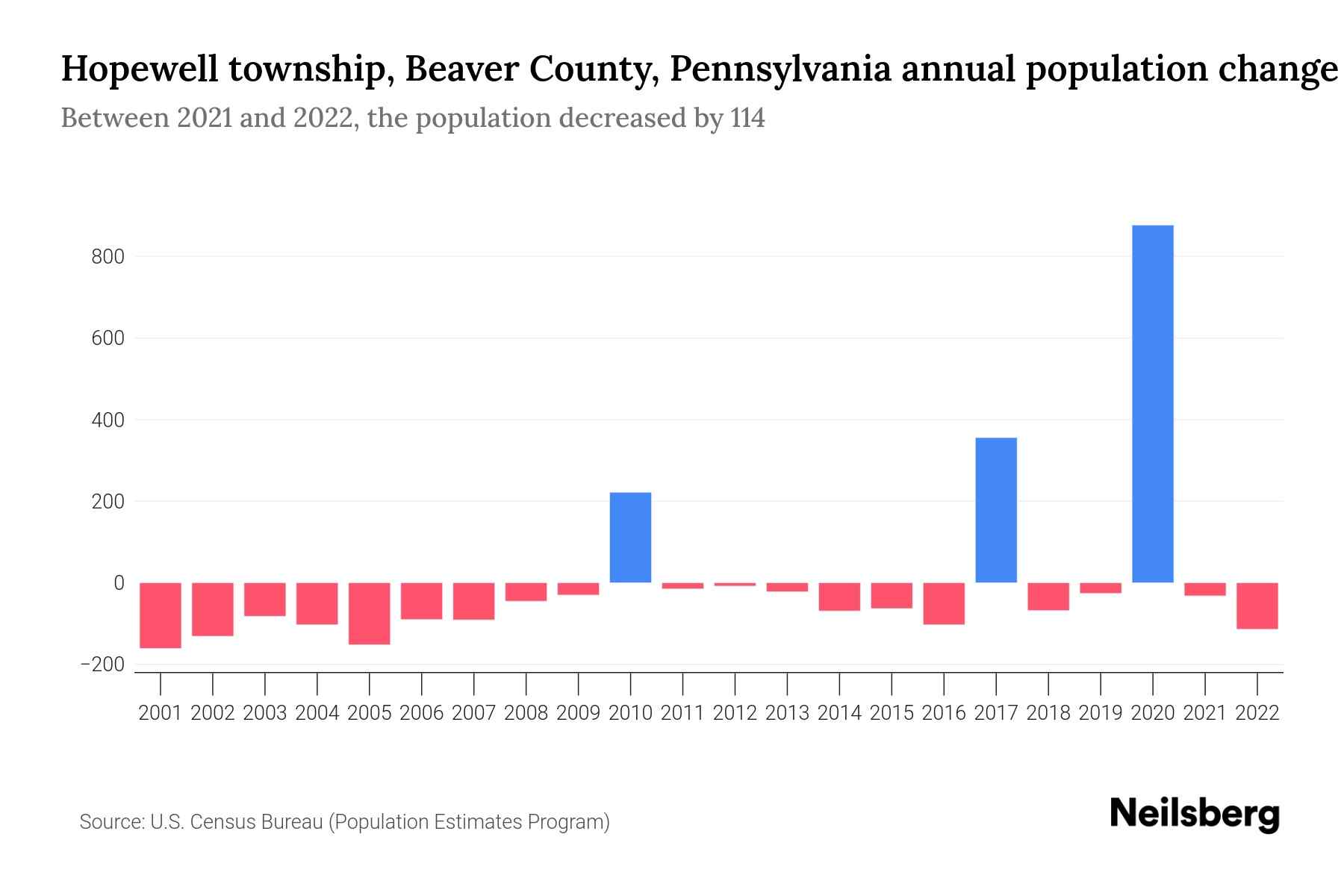 Hopewell township, Beaver County, Pennsylvania Population by Year