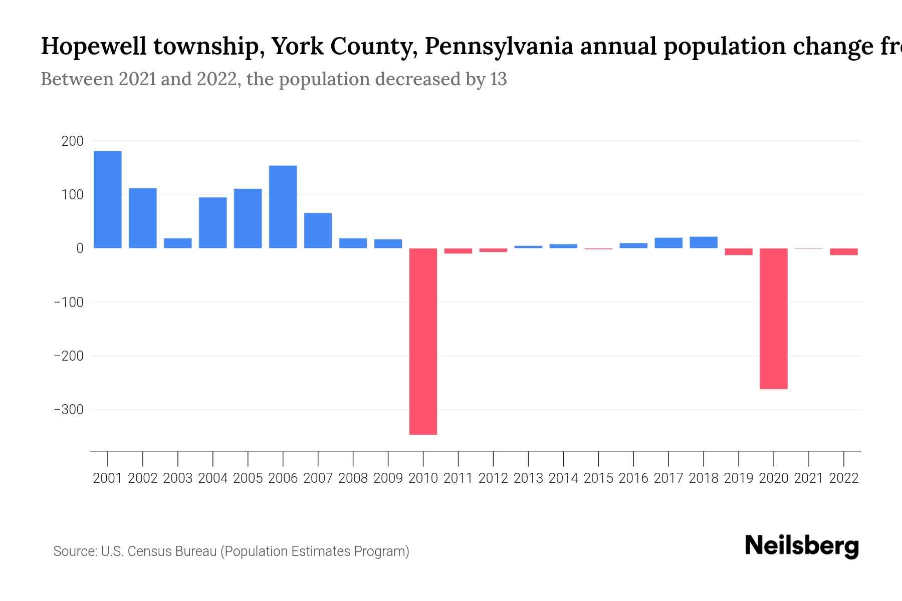 Hopewell township, York County, Pennsylvania Population by Year 2023