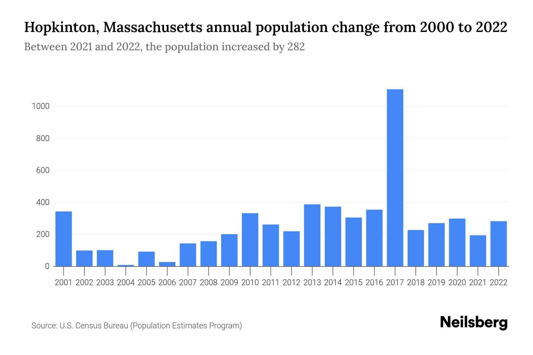 Hopkinton, Massachusetts Population by Year 2023 Statistics, Facts