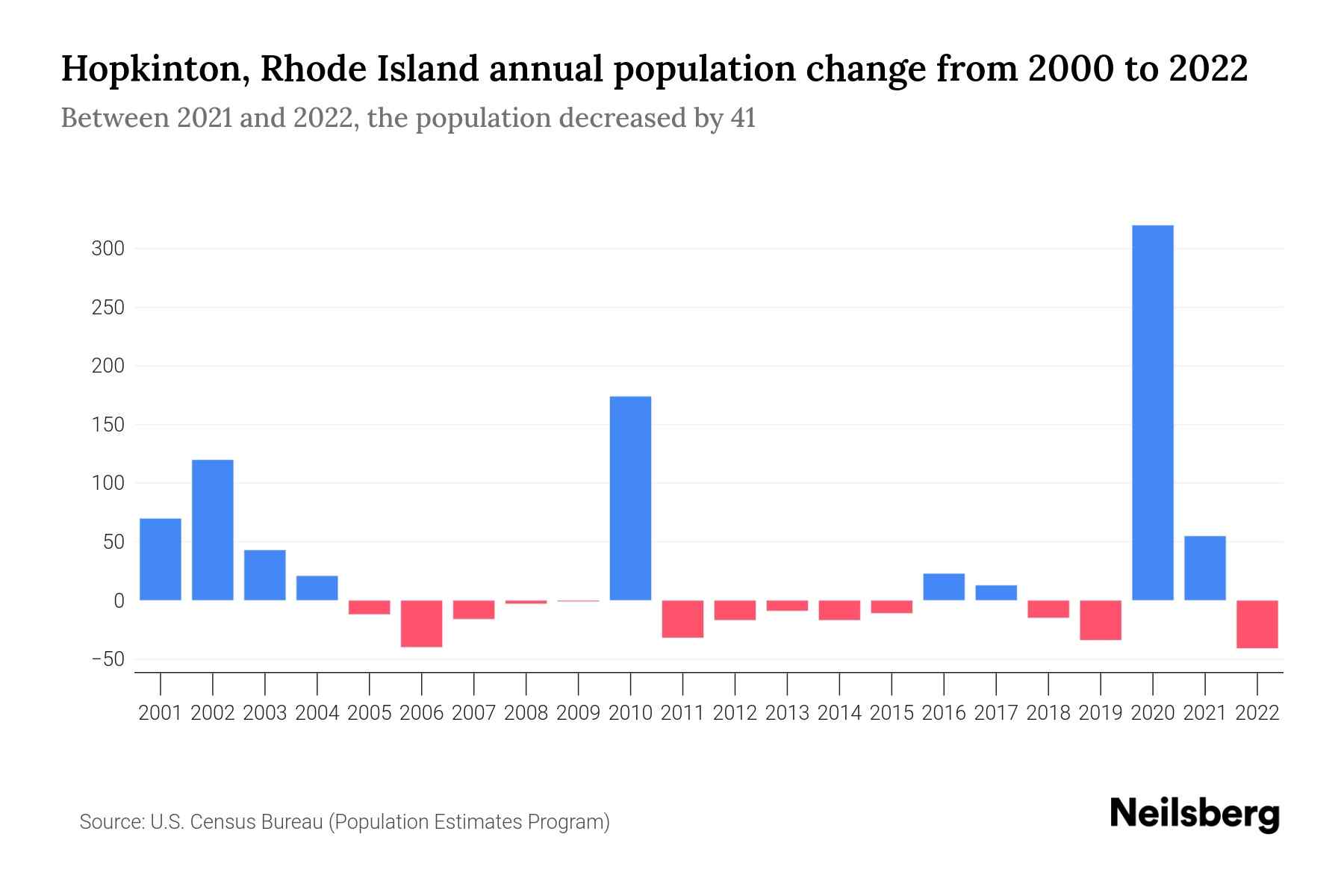 Hopkinton, Rhode Island Population by Year 2023 Statistics, Facts