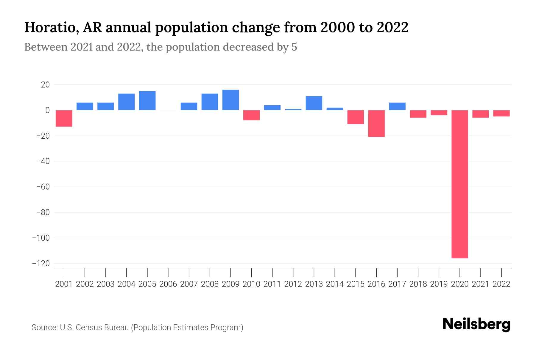 Horatio, AR Population by Year 2023 Statistics, Facts & Trends