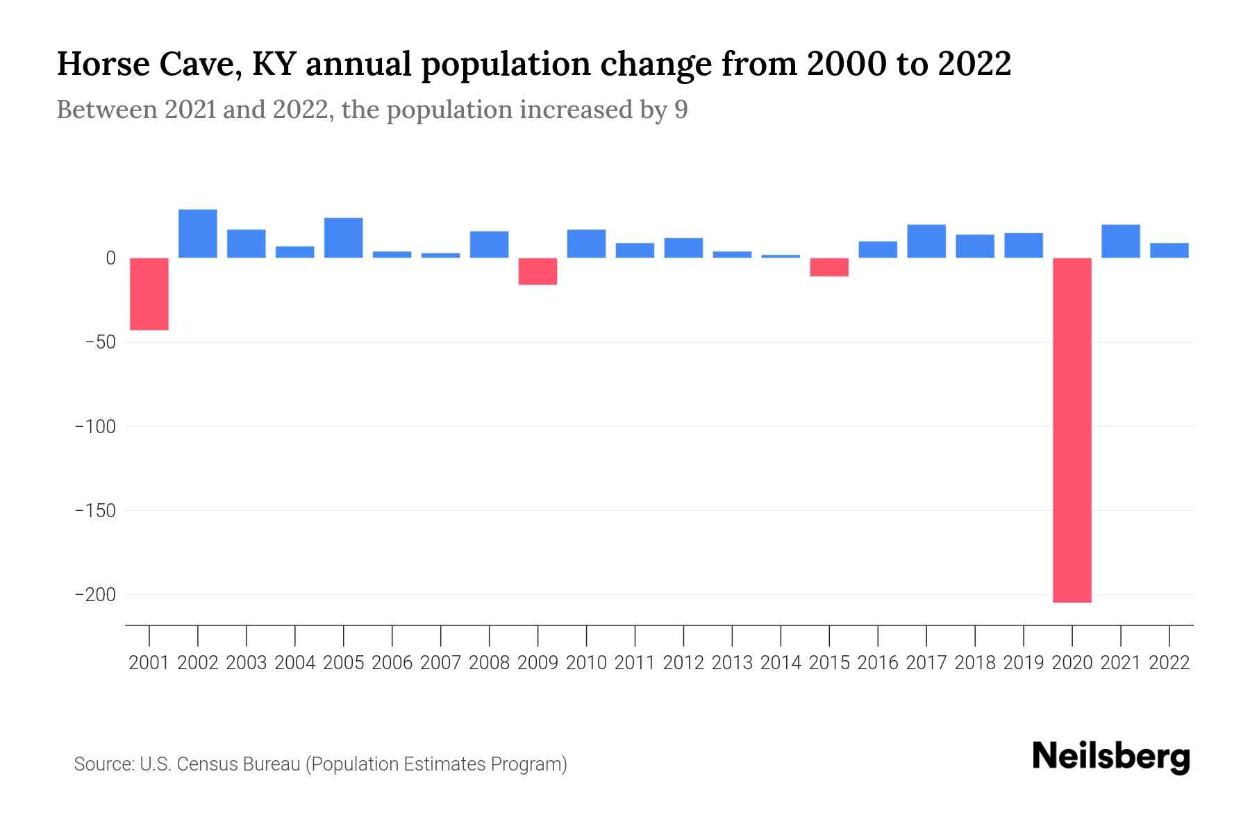 Horse Cave, KY Population by Year 2023 Statistics, Facts & Trends Neilsberg