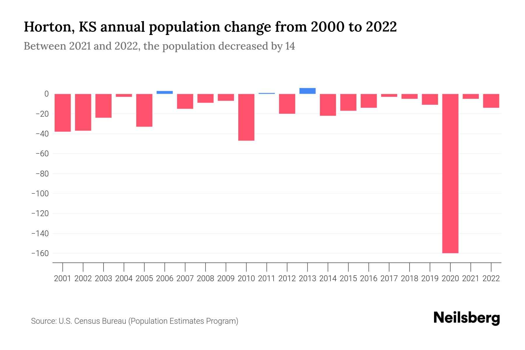 Horton, KS Population by Year 2023 Statistics, Facts & Trends Neilsberg