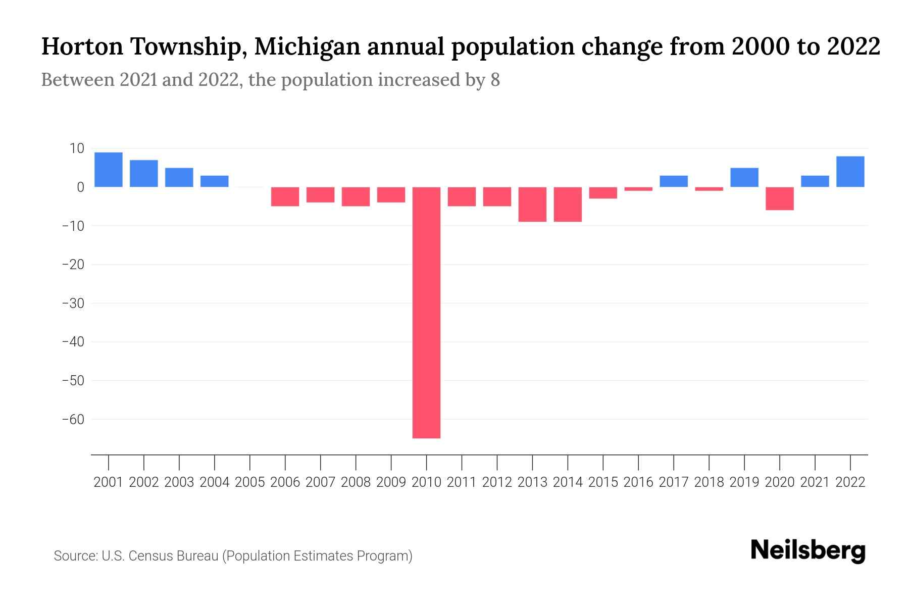 Horton Township, Michigan Population by Year 2023 Statistics, Facts