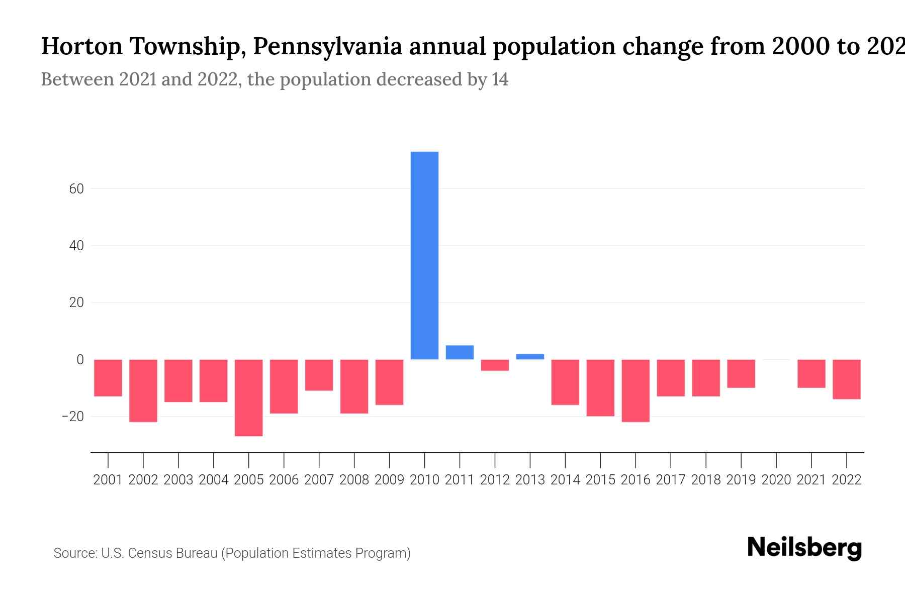 Horton Township, Pennsylvania Population by Year 2023 Statistics