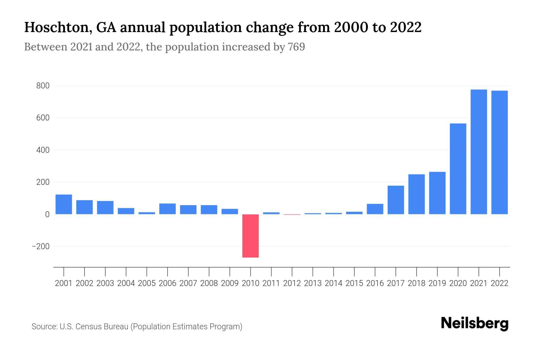 Hoschton, GA Population by Year 2023 Statistics, Facts & Trends