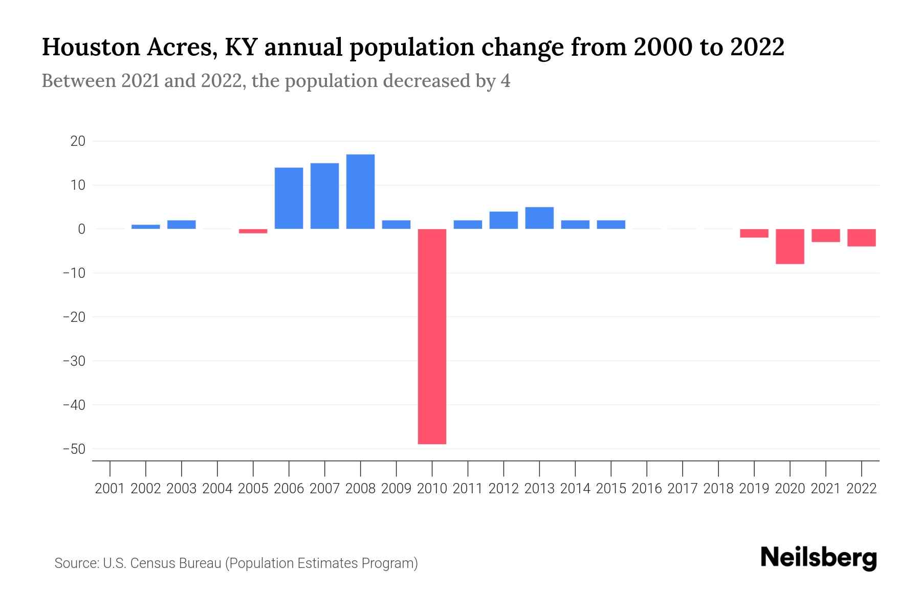 Houston Acres, KY Population by Year 2023 Statistics, Facts & Trends