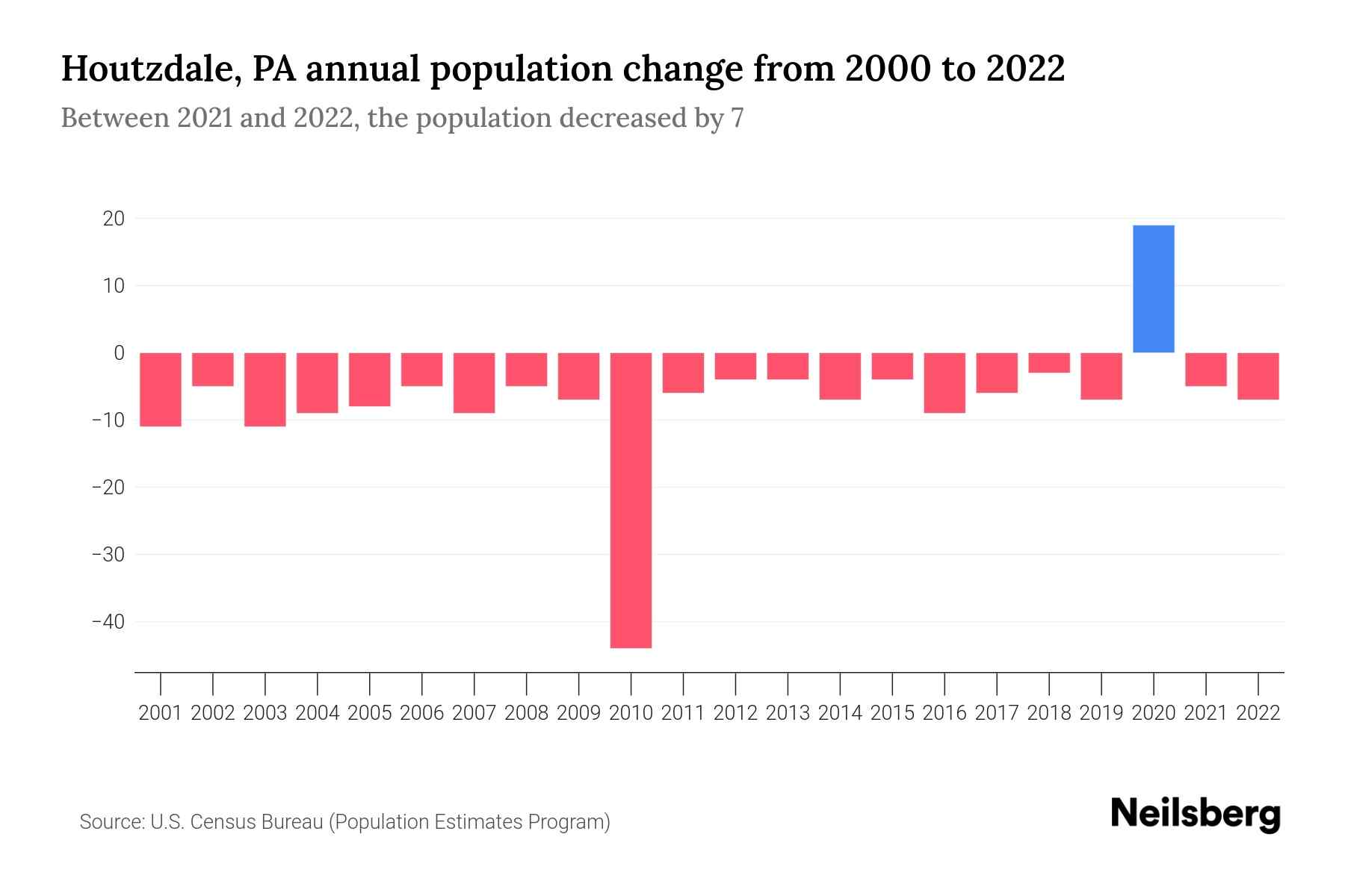 Houtzdale, PA Population by Year 2023 Statistics, Facts & Trends