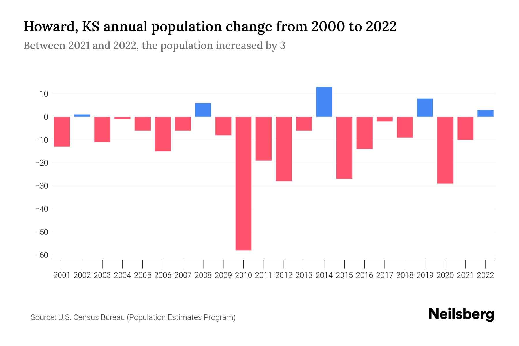 Howard, KS Population by Year 2023 Statistics, Facts & Trends Neilsberg