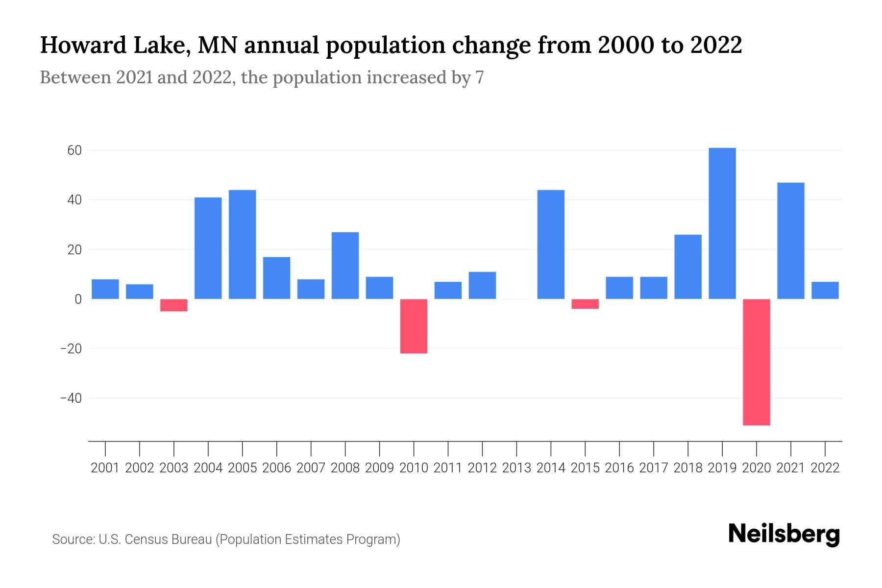 Howard Lake, MN Population by Year 2023 Statistics, Facts & Trends