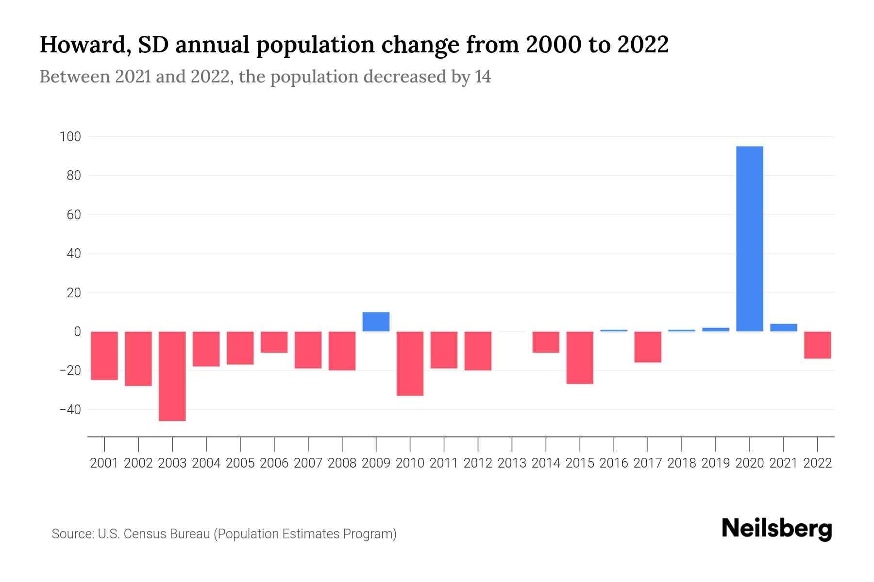 Howard, SD Population by Year 2023 Statistics, Facts & Trends Neilsberg