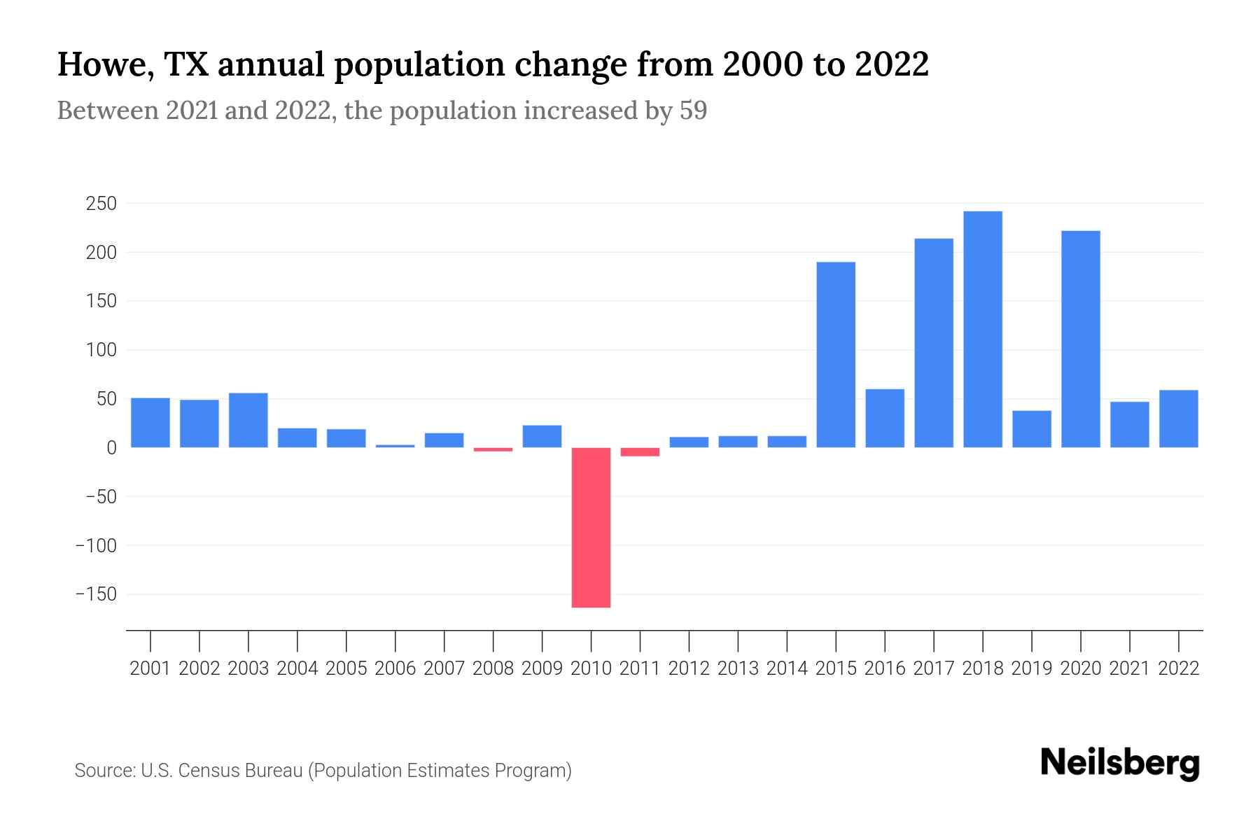 Howe, TX Population by Year 2023 Statistics, Facts & Trends Neilsberg
