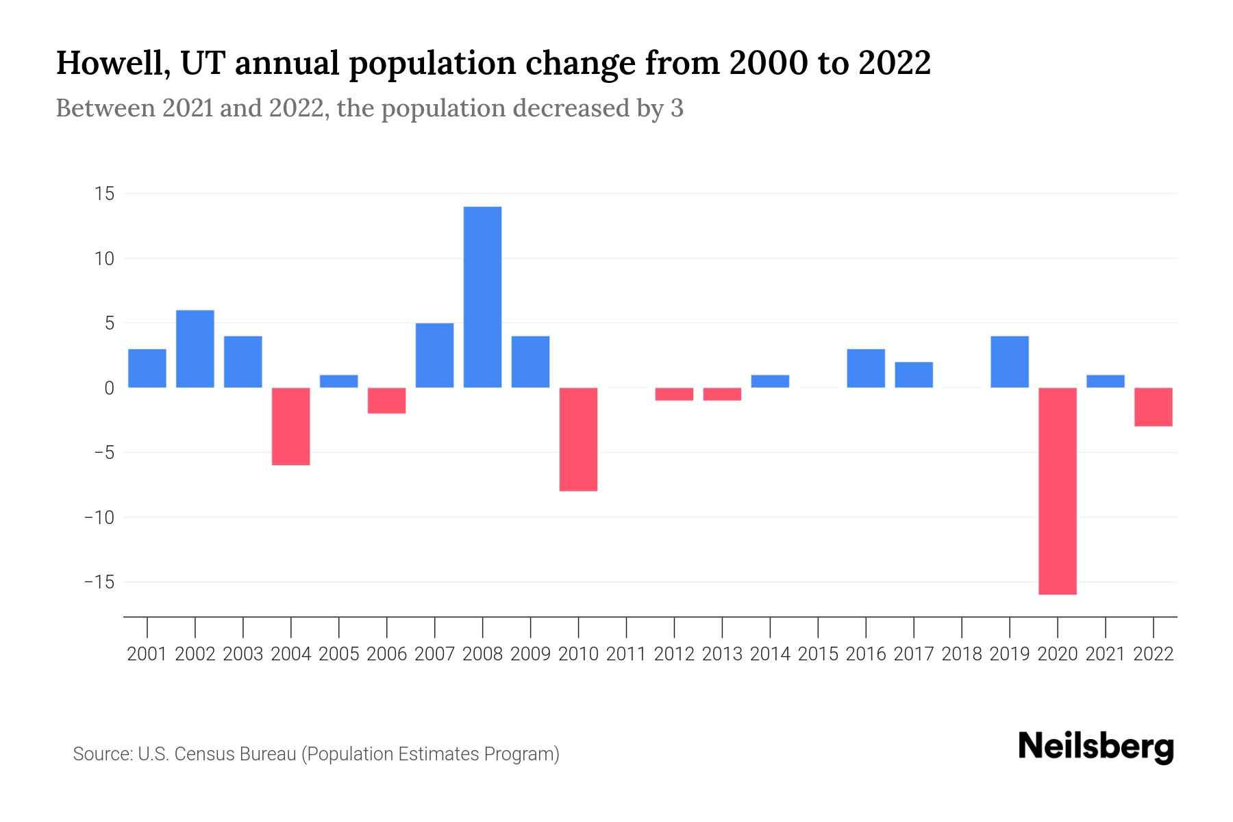Howell, UT Population by Year 2023 Statistics, Facts & Trends Neilsberg