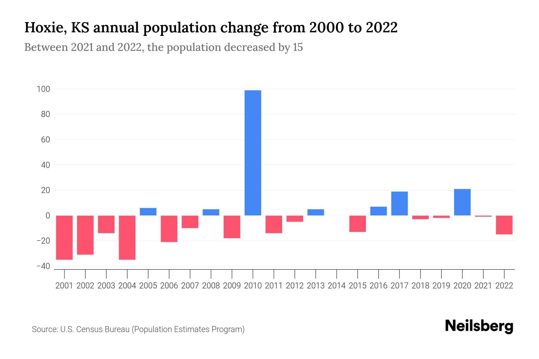 Hoxie, KS Population by Year 2023 Statistics, Facts & Trends Neilsberg