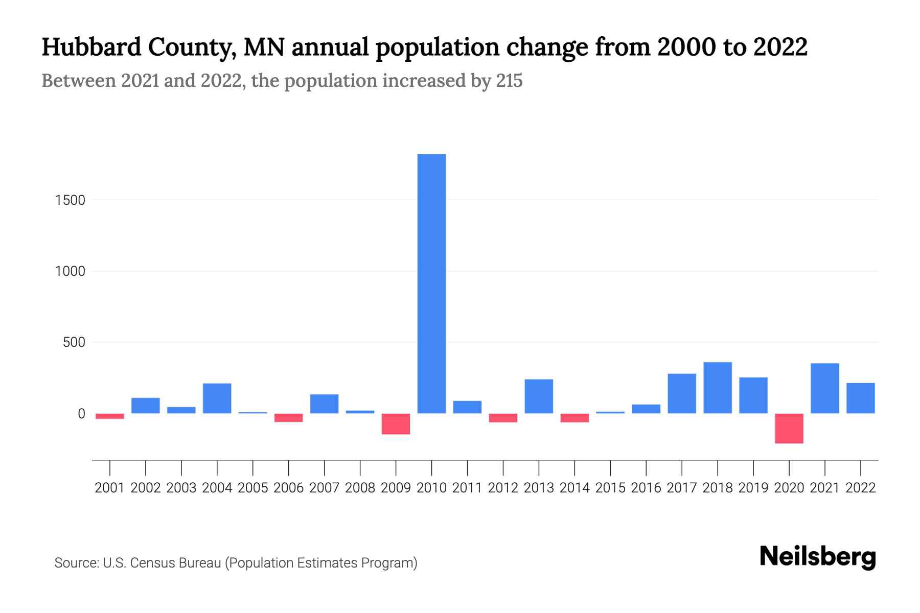 Hubbard County, MN Population by Year 2023 Statistics, Facts & Trends Neilsberg