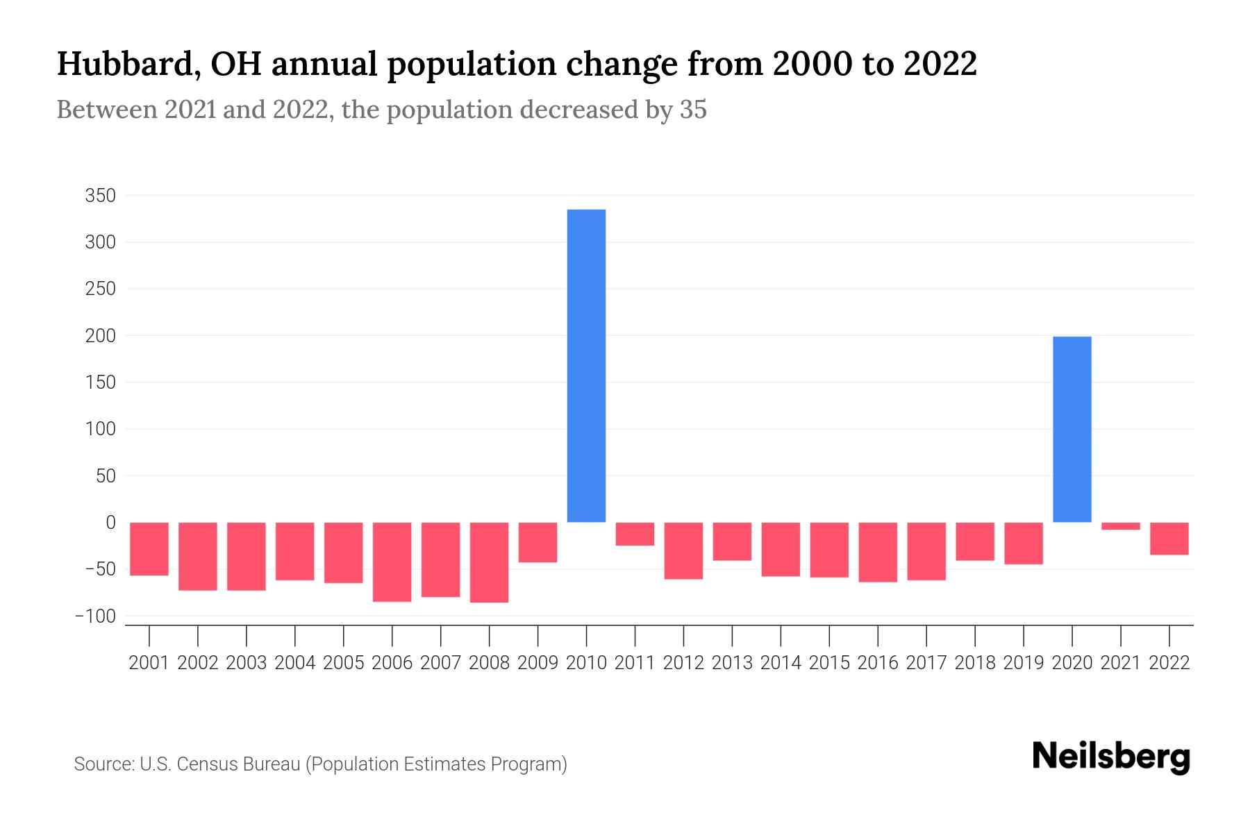Hubbard, OH Population by Year 2023 Statistics, Facts & Trends