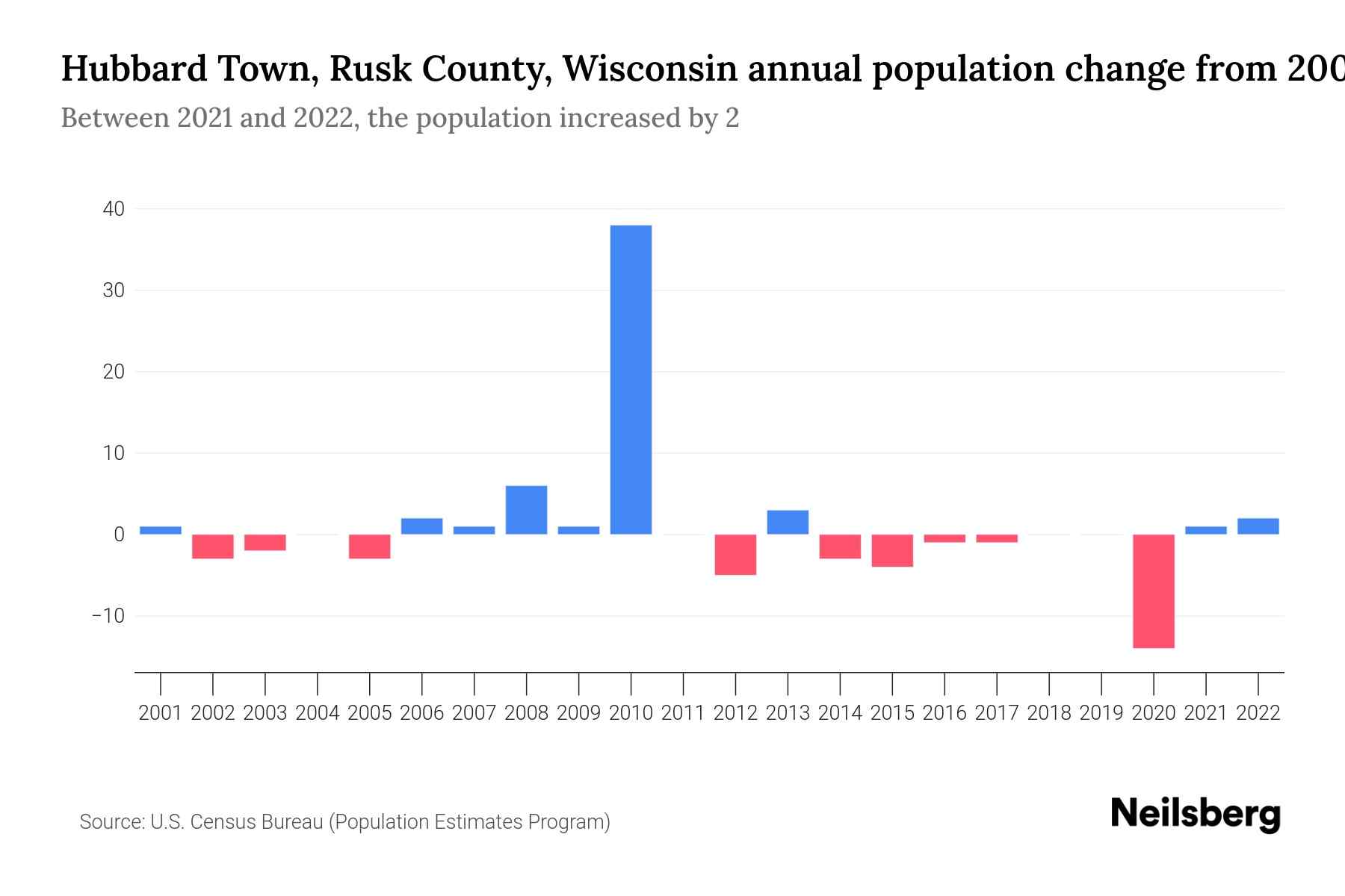 Hubbard Town, Rusk County, Wisconsin Population by Year 2023