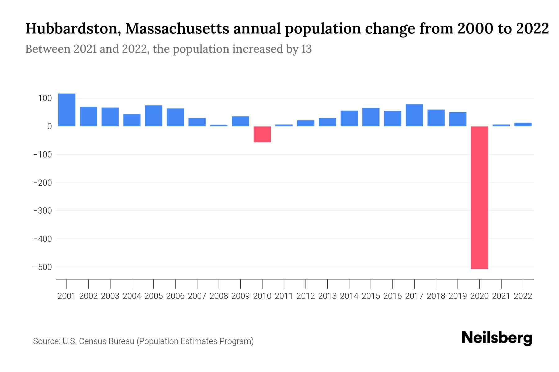 Hubbardston, Massachusetts Population by Year 2023 Statistics, Facts