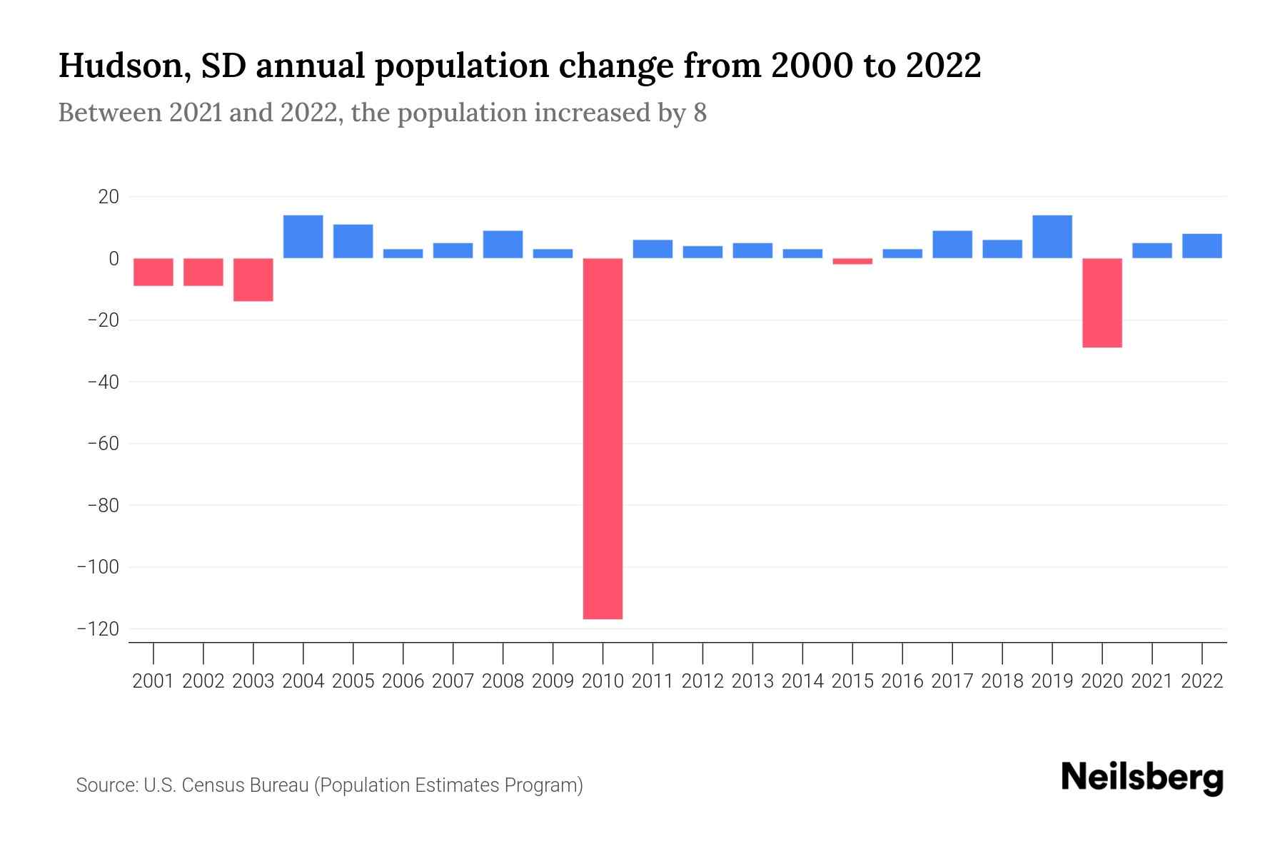 Hudson, SD Population by Year 2023 Statistics, Facts & Trends Neilsberg