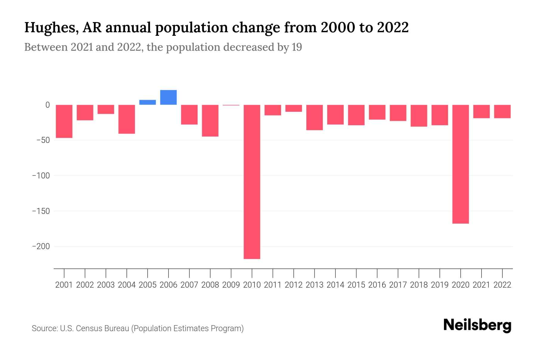 Hughes, AR Population by Year 2023 Statistics, Facts & Trends Neilsberg