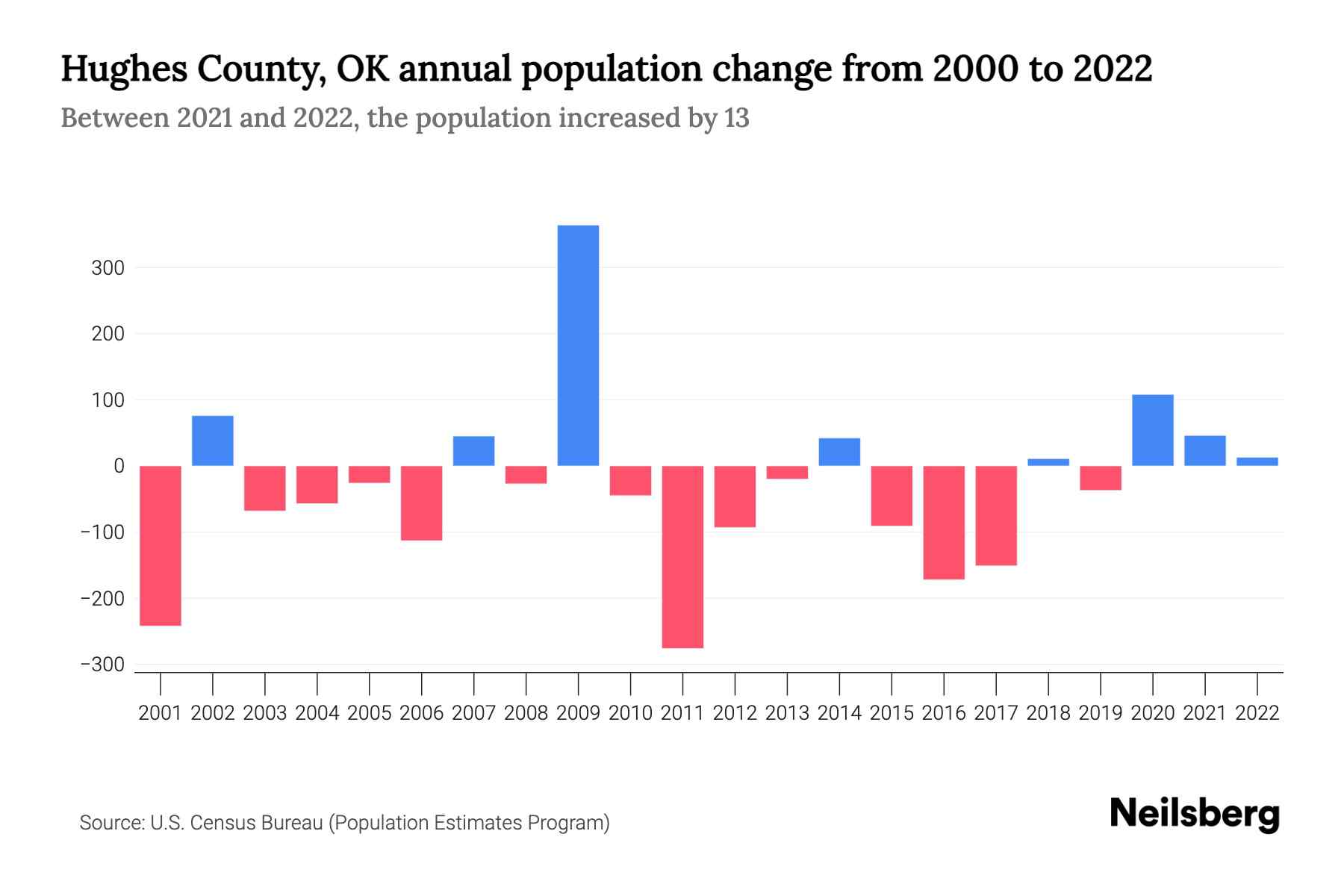 Hughes County, OK Population by Year 2023 Statistics, Facts & Trends Neilsberg