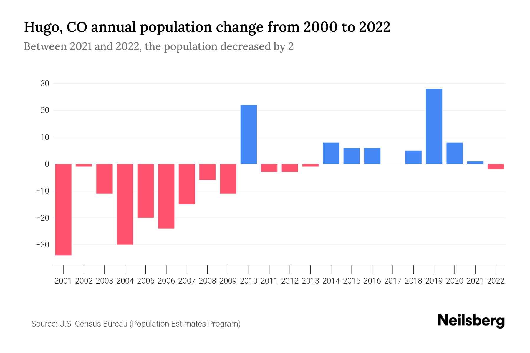 Hugo, CO Population by Year 2023 Statistics, Facts & Trends Neilsberg