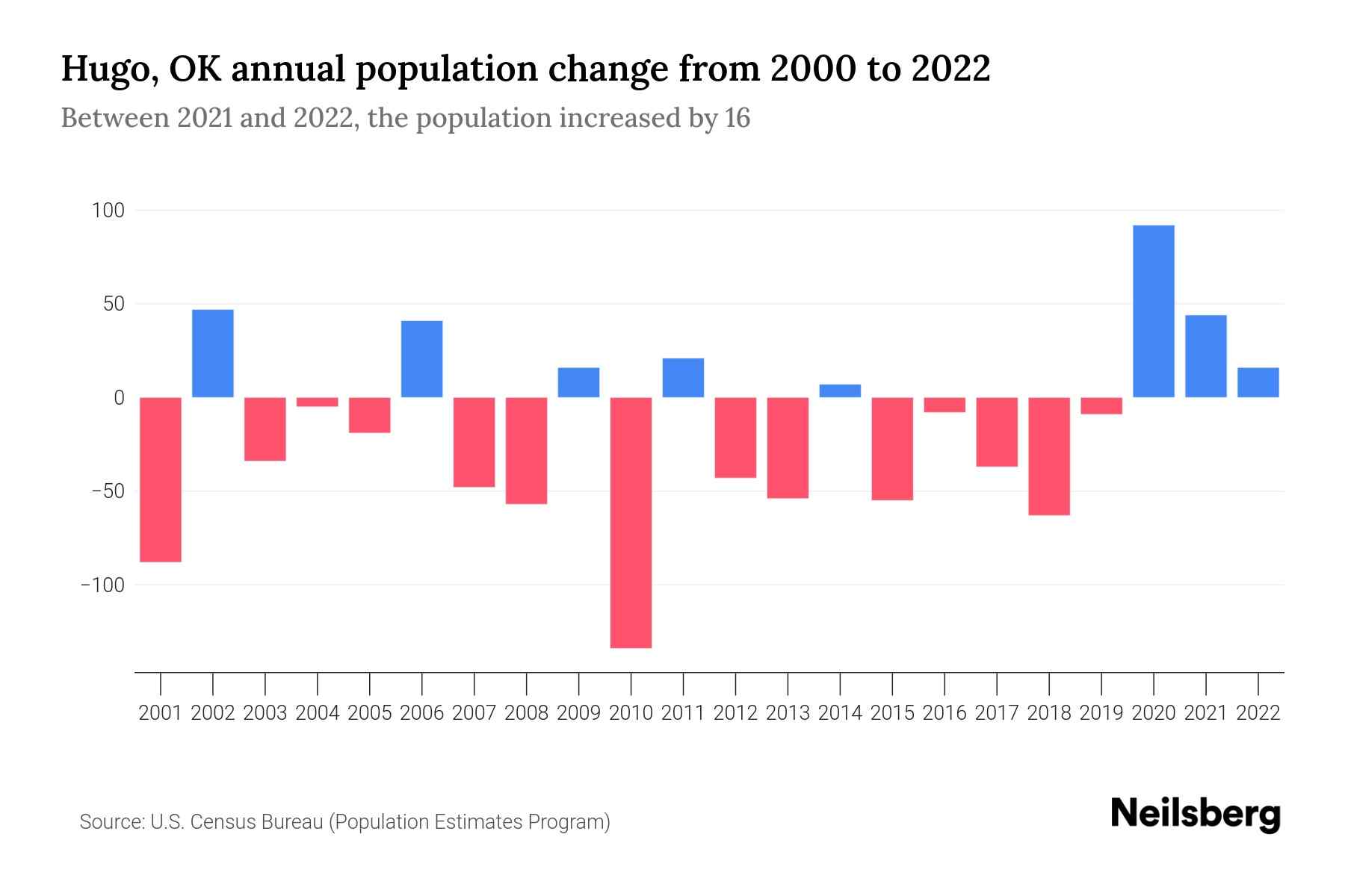 Hugo, OK Population by Year 2023 Statistics, Facts & Trends Neilsberg