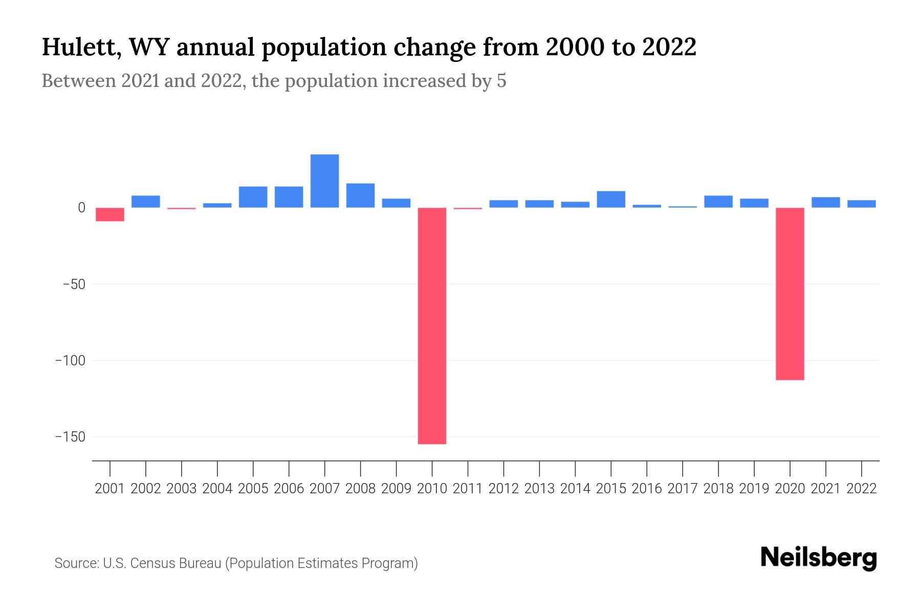 Hulett, WY Population by Year 2023 Statistics, Facts & Trends Neilsberg