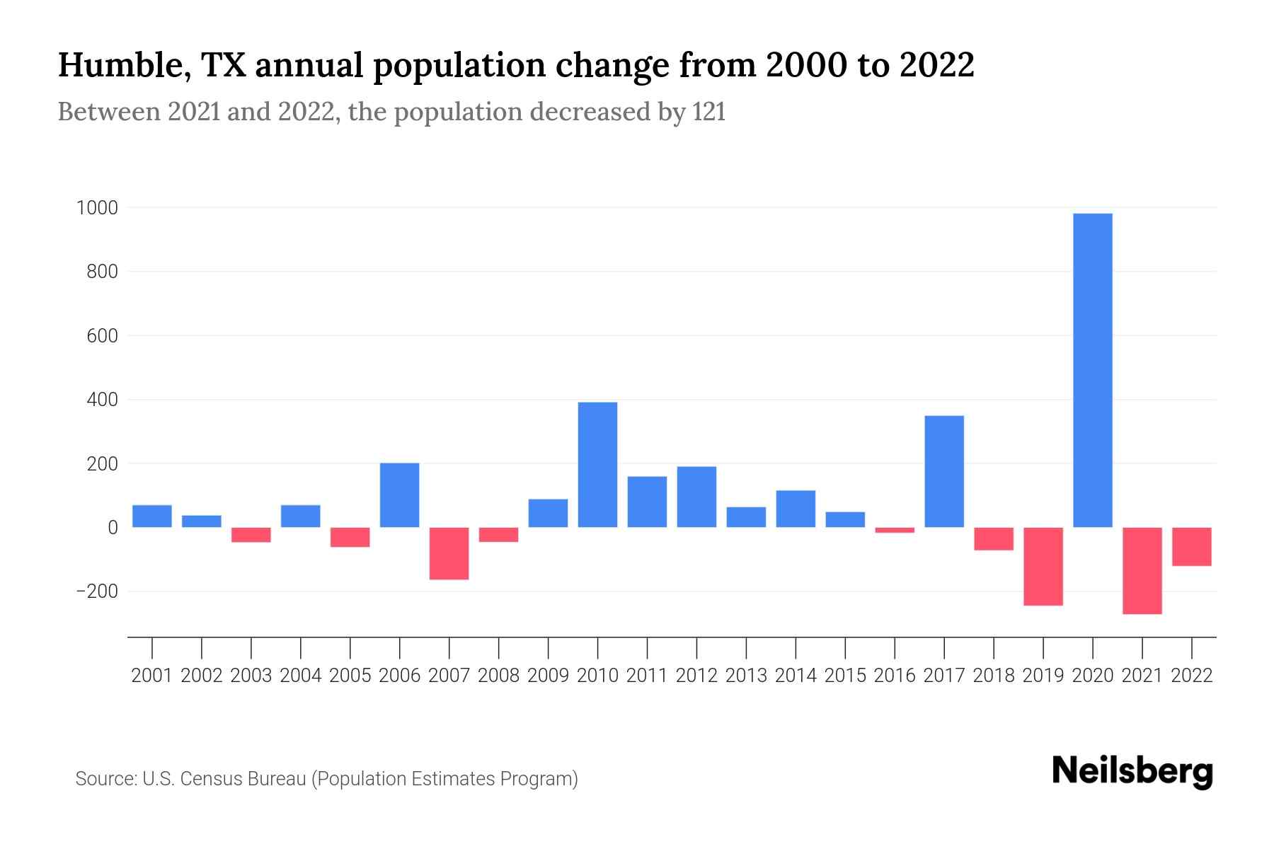 Humble, TX Population by Year 2023 Statistics, Facts & Trends Neilsberg
