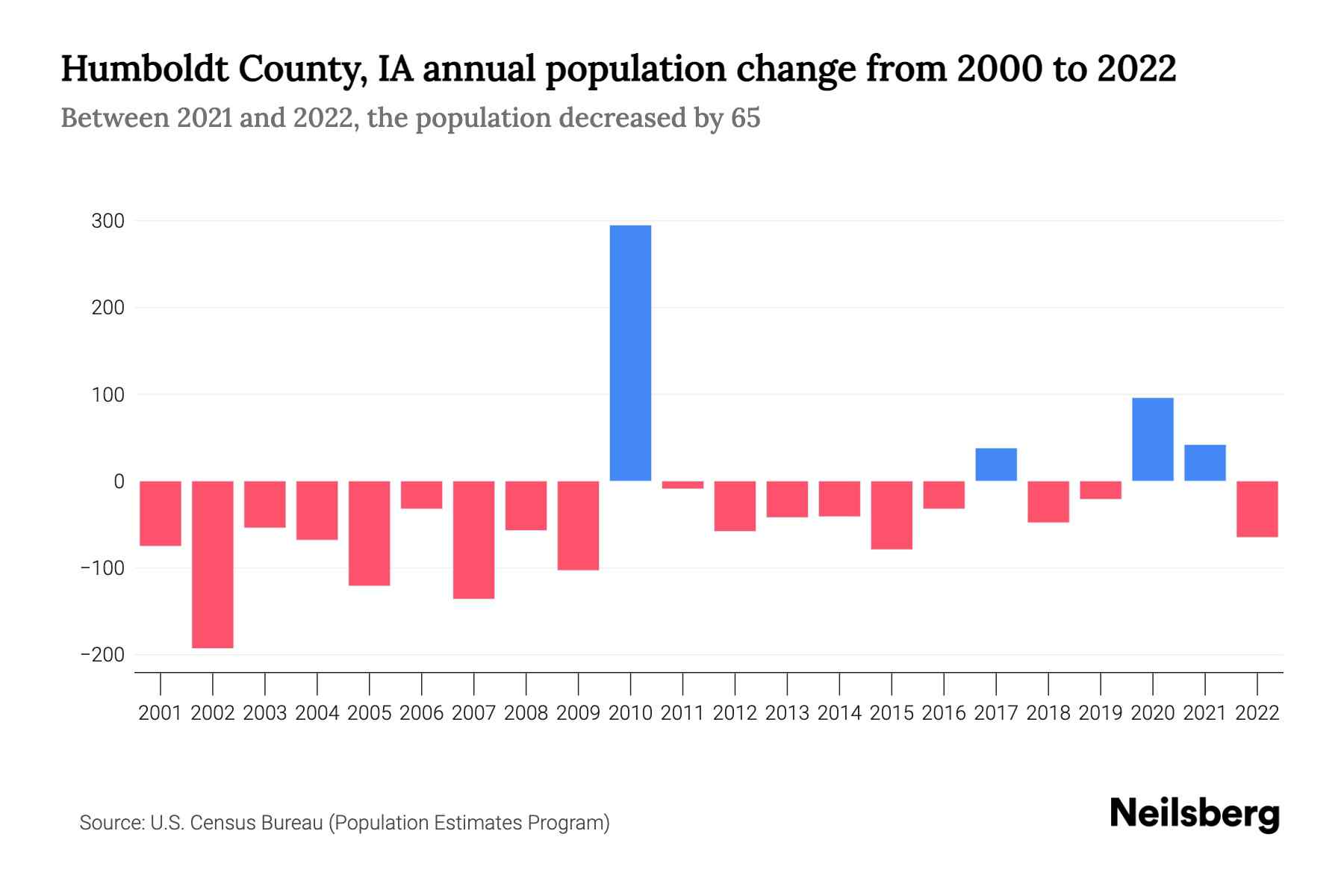 Humboldt County, IA Population by Year 2023 Statistics, Facts