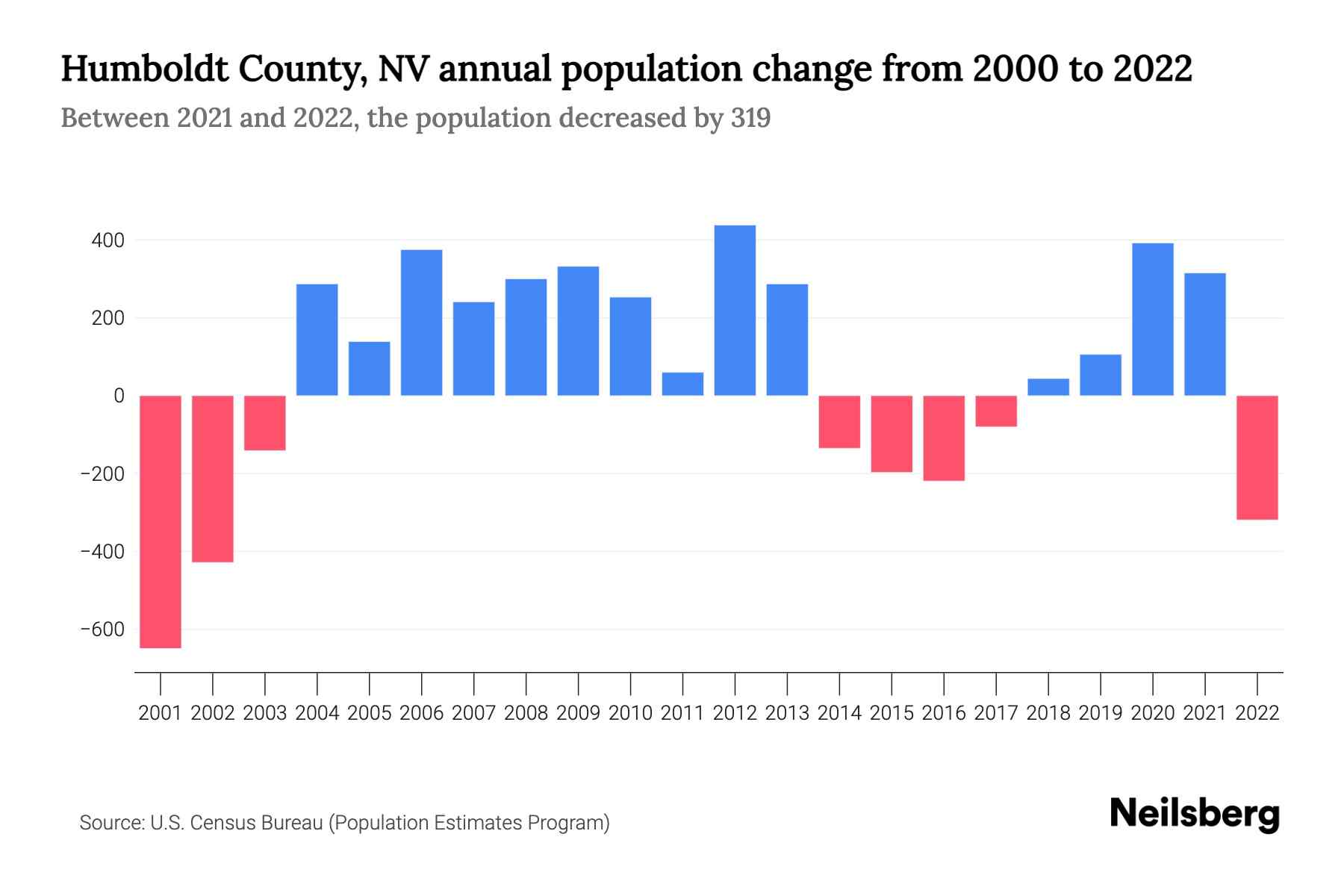 Humboldt County, NV Population by Year 2023 Statistics, Facts & Trends Neilsberg
