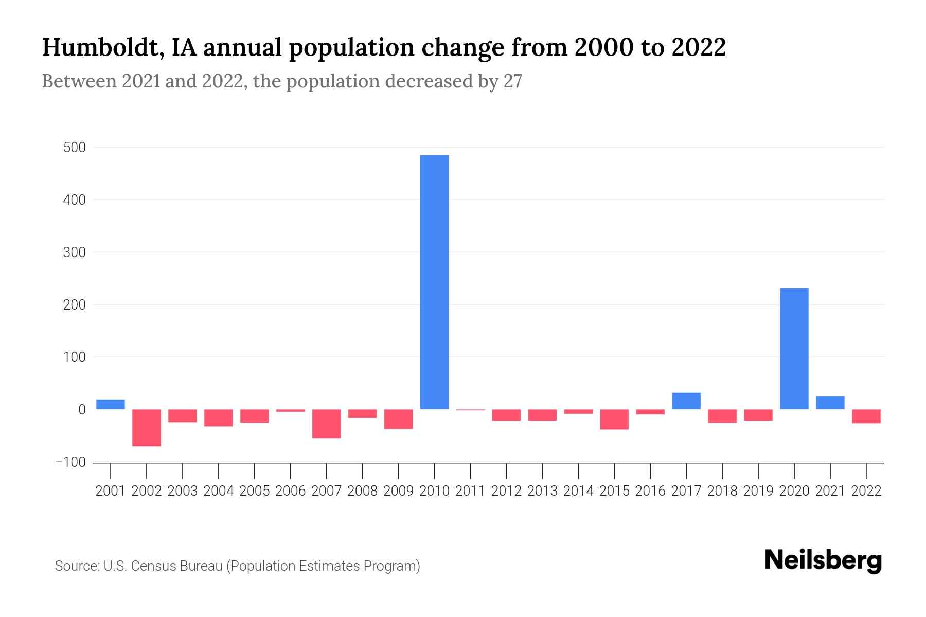Humboldt, IA Population by Year 2023 Statistics, Facts & Trends