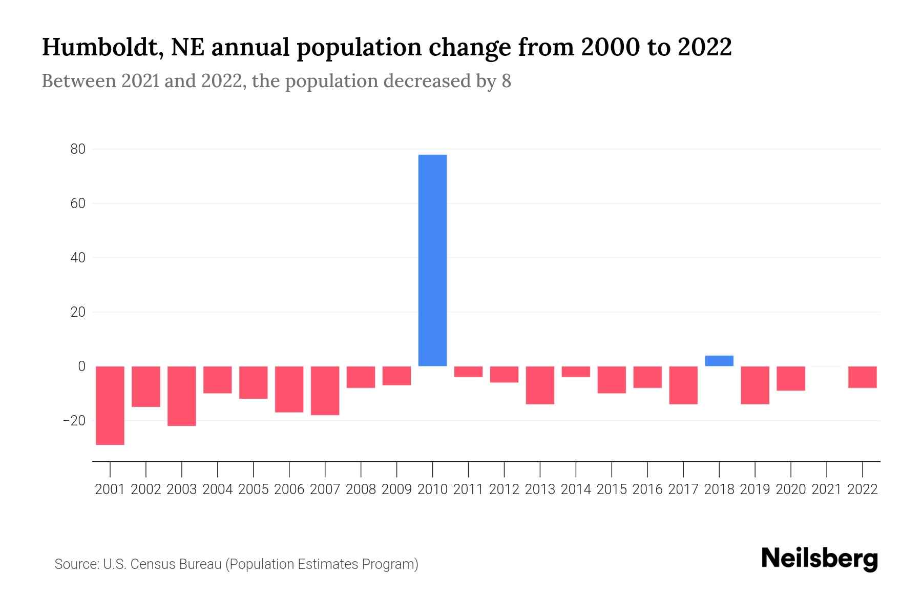 Humboldt, NE Population by Year 2023 Statistics, Facts & Trends