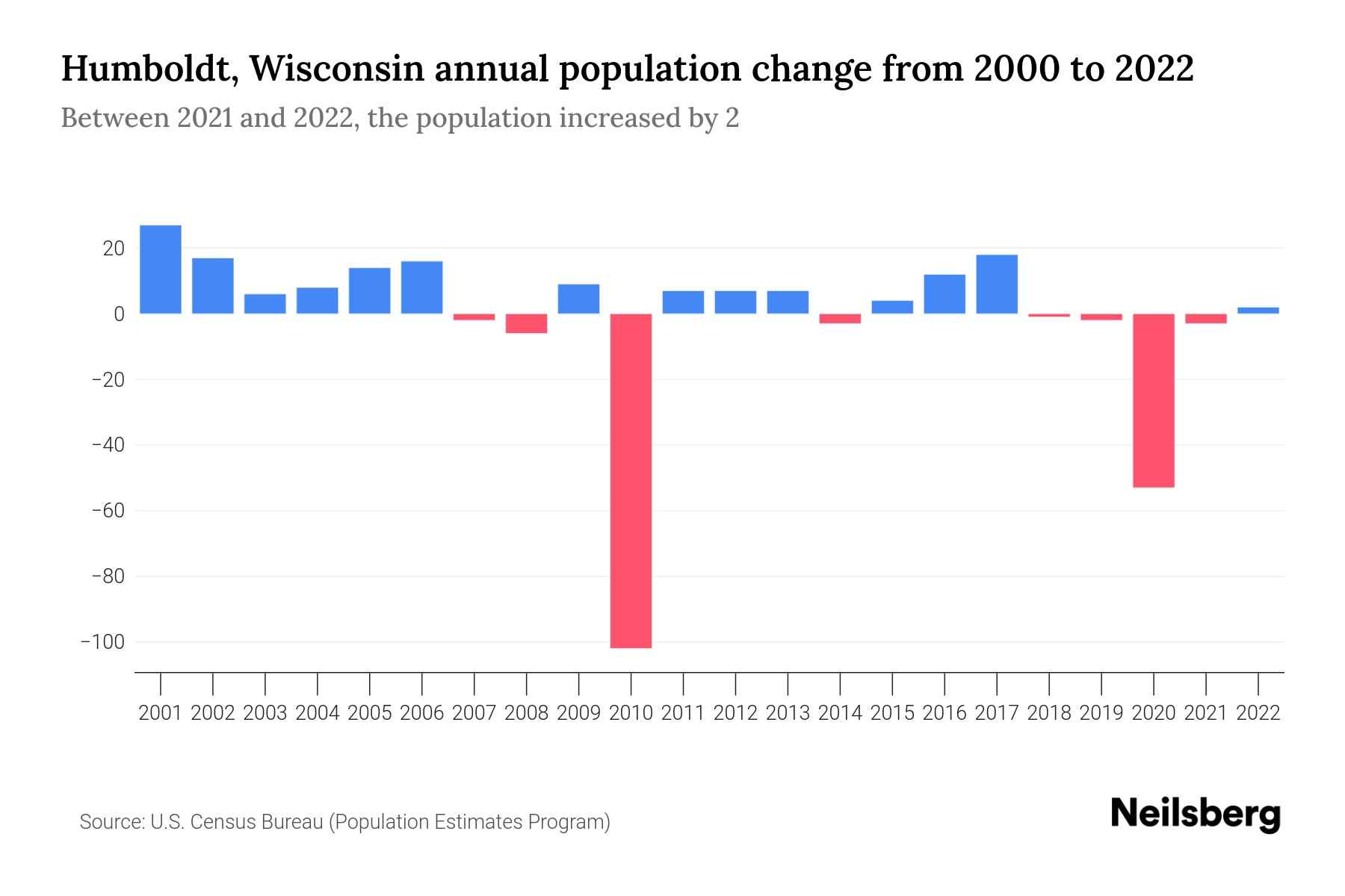 Humboldt, Wisconsin Population by Year 2023 Statistics, Facts
