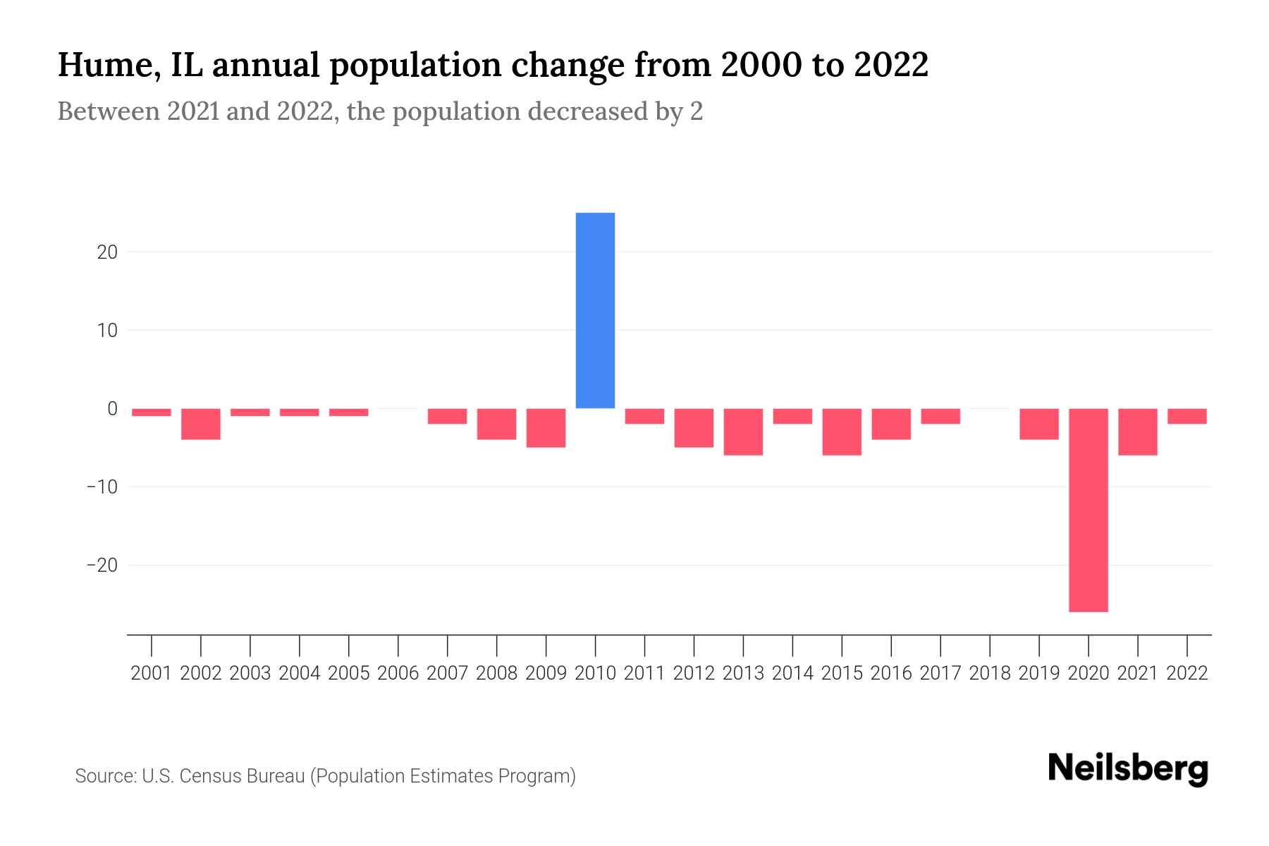 Hume, IL Population by Year 2023 Statistics, Facts & Trends Neilsberg