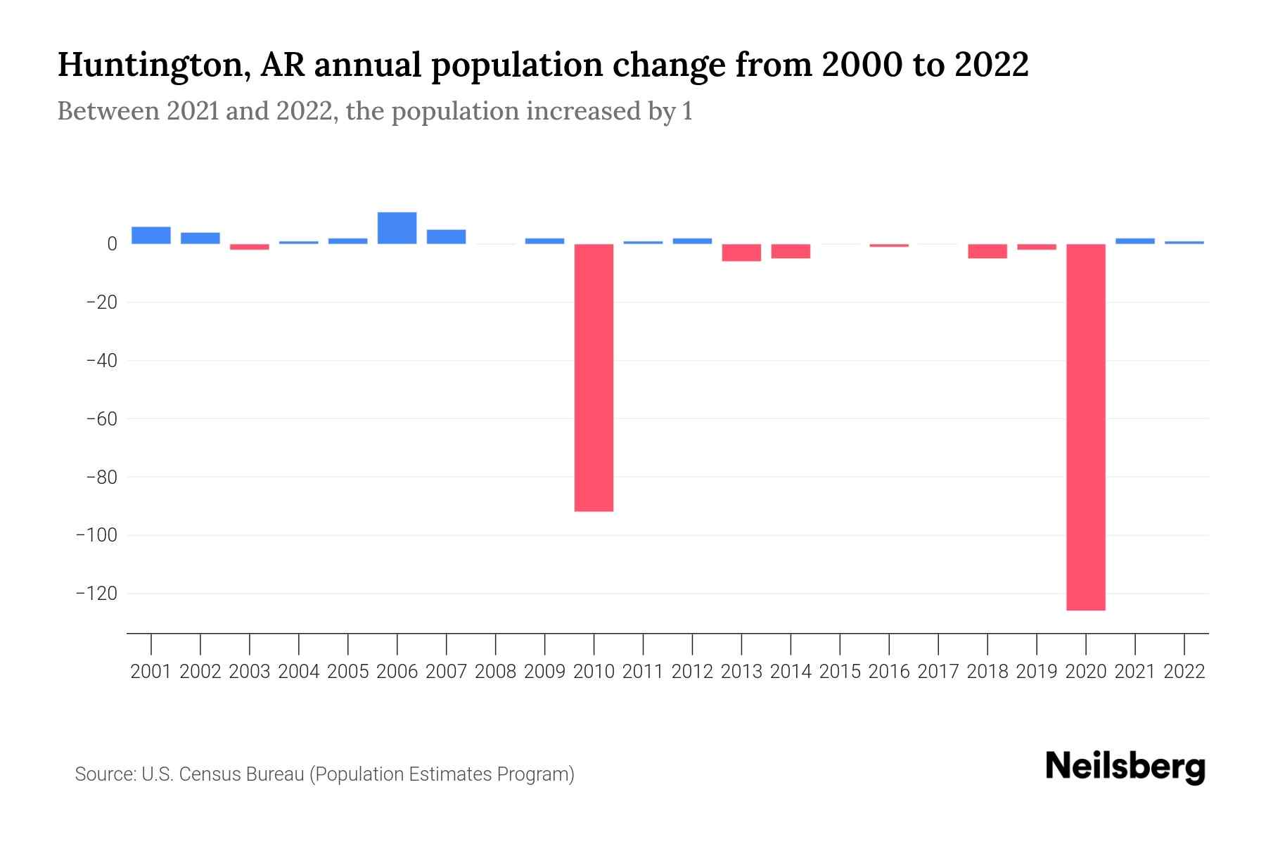 Huntington, AR Population by Year 2023 Statistics, Facts & Trends Neilsberg