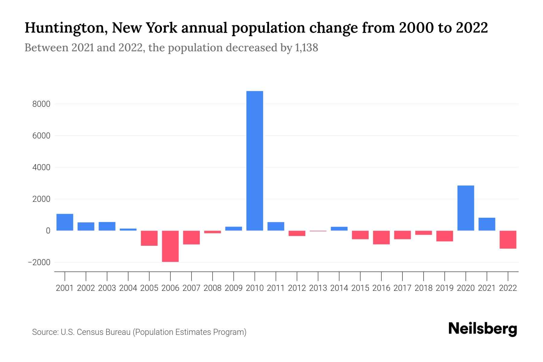 Huntington, New York Population by Year 2023 Statistics, Facts
