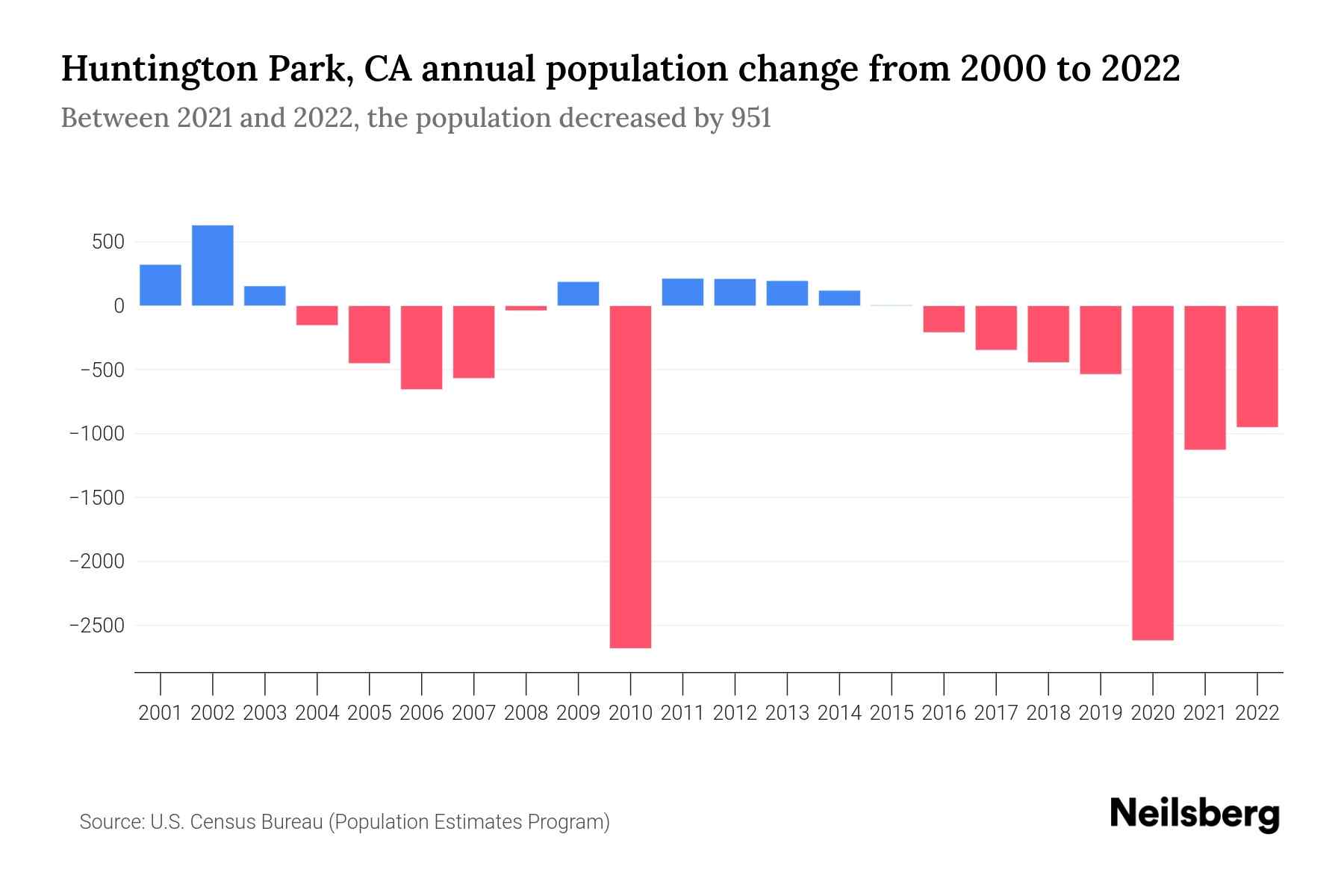 Huntington Park, CA Population by Year 2023 Statistics, Facts