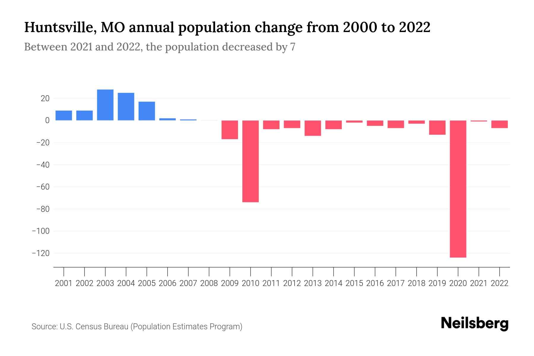 Huntsville, MO Population by Year 2023 Statistics, Facts & Trends