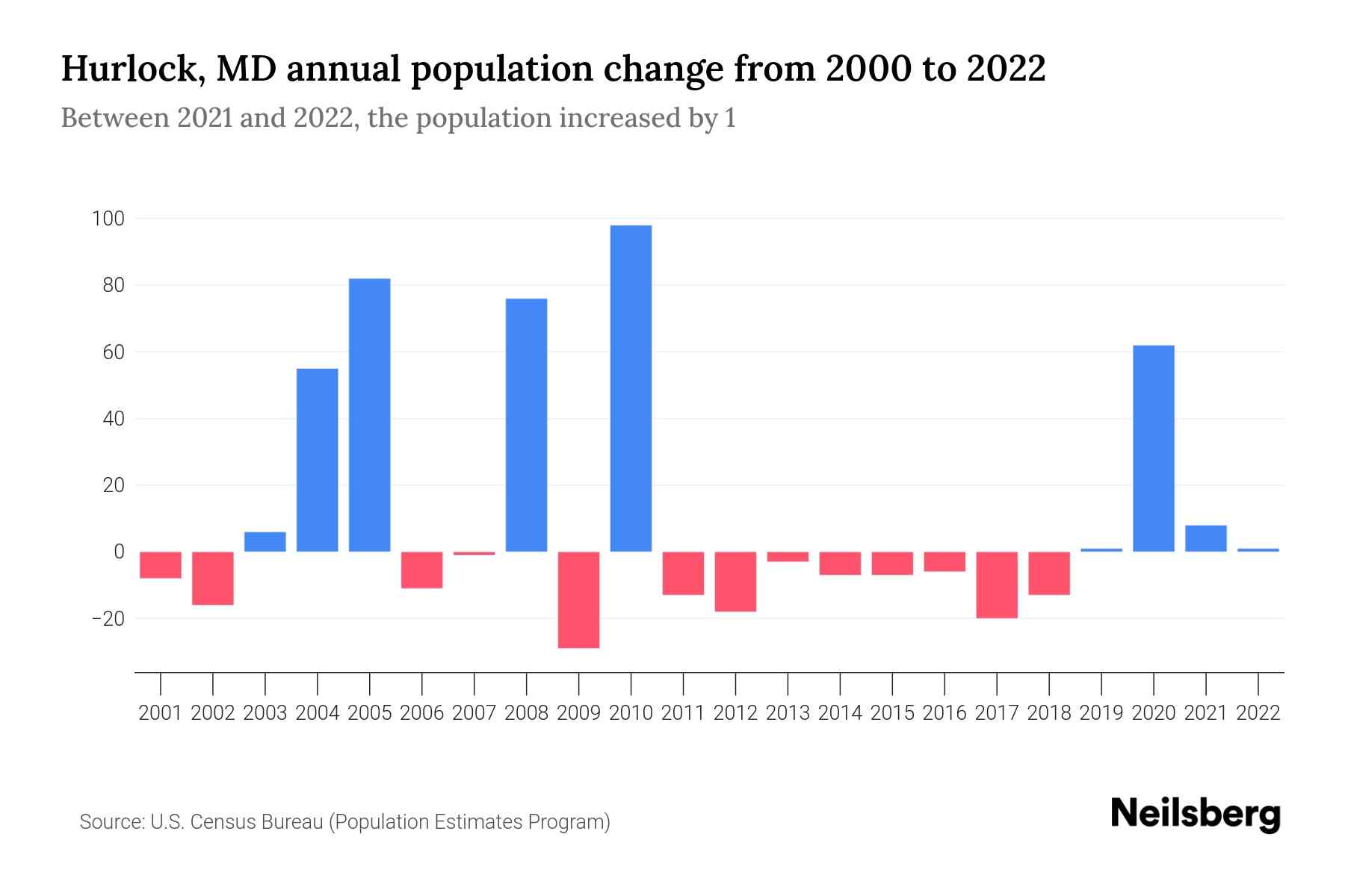 Hurlock, MD Population by Year 2023 Statistics, Facts & Trends