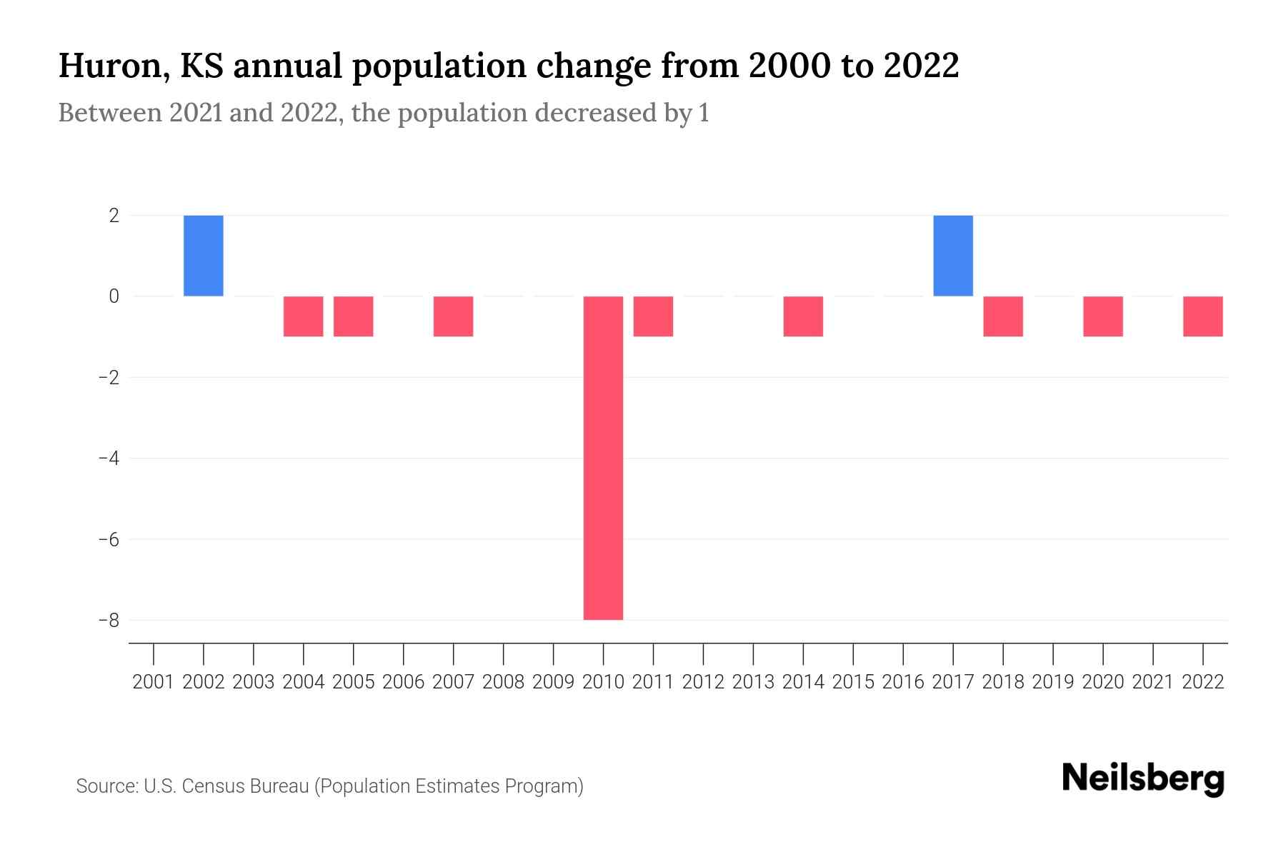 Huron, KS Population by Year 2023 Statistics, Facts & Trends Neilsberg