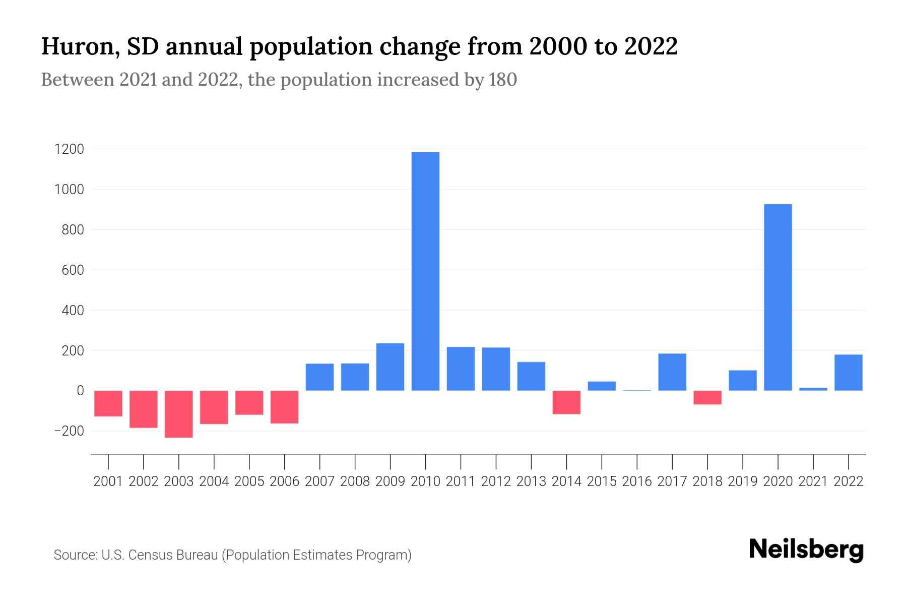 Huron, SD Population by Year 2023 Statistics, Facts & Trends Neilsberg